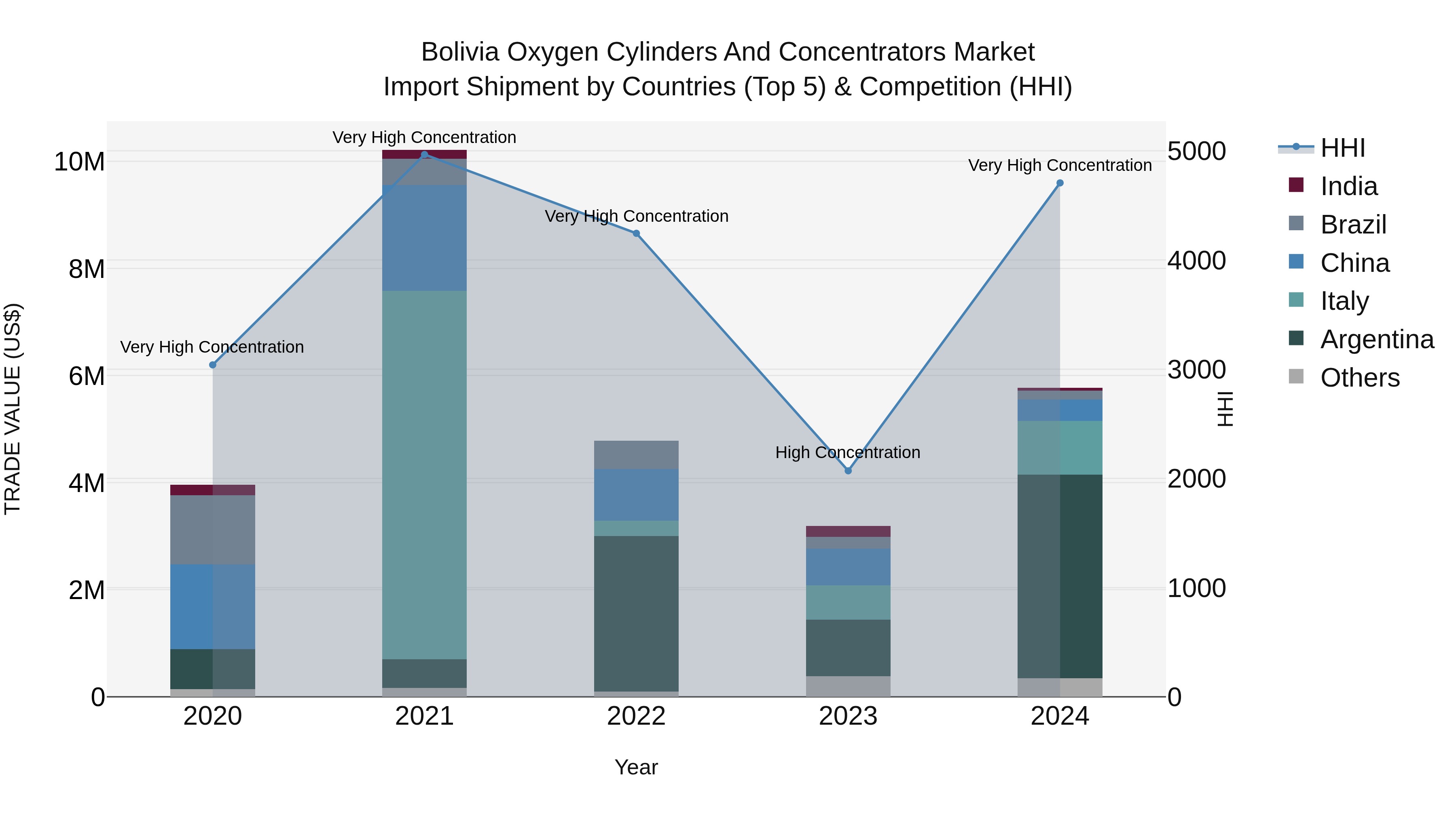 Bolivia Oxygen Cylinders And Concentrators Market Top 5 Importing Countries and Market Competition (HHI) Analysis