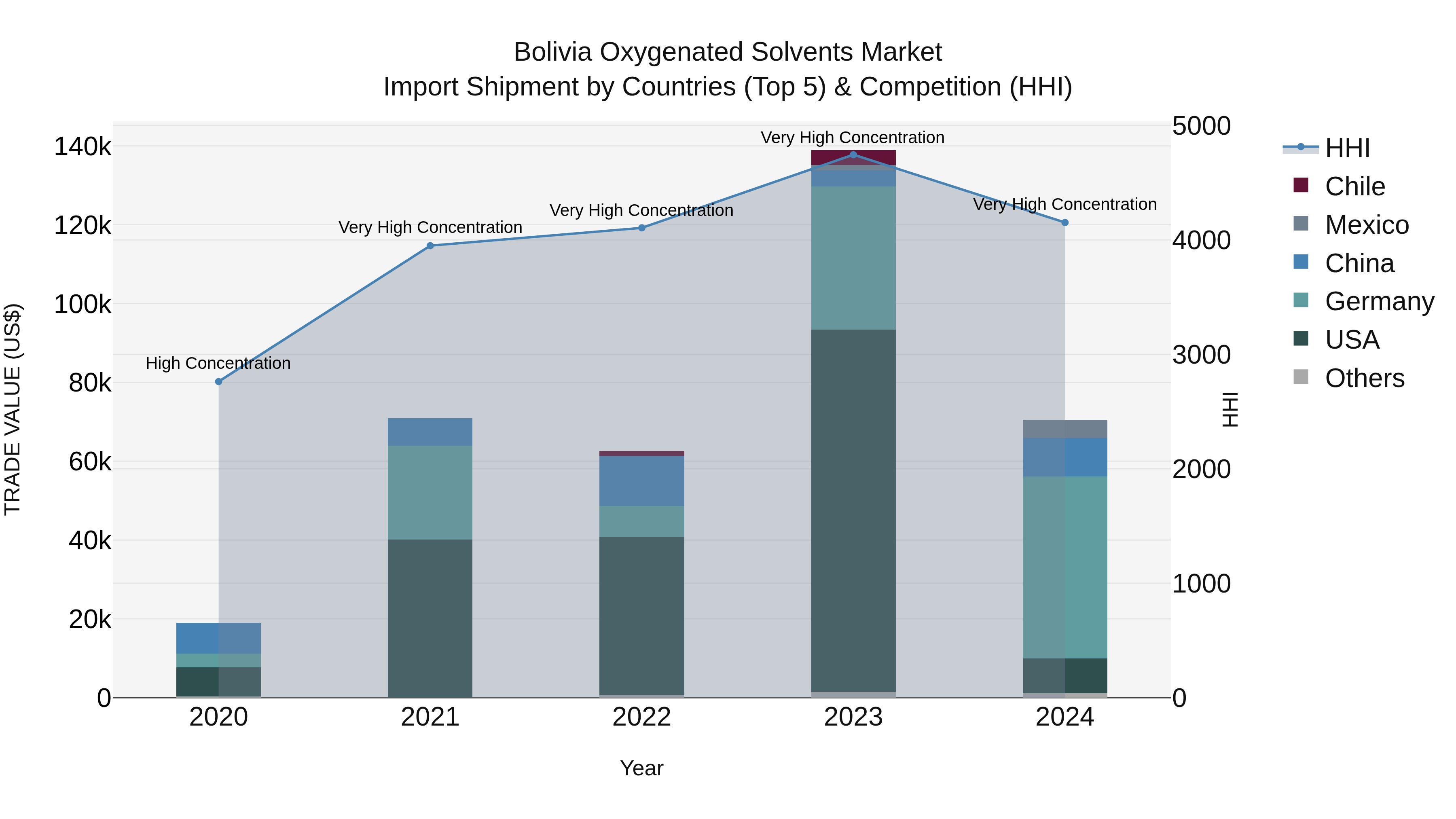 Bolivia Oxygenated Solvents Market Top 5 Importing Countries and Market Competition (HHI) Analysis
