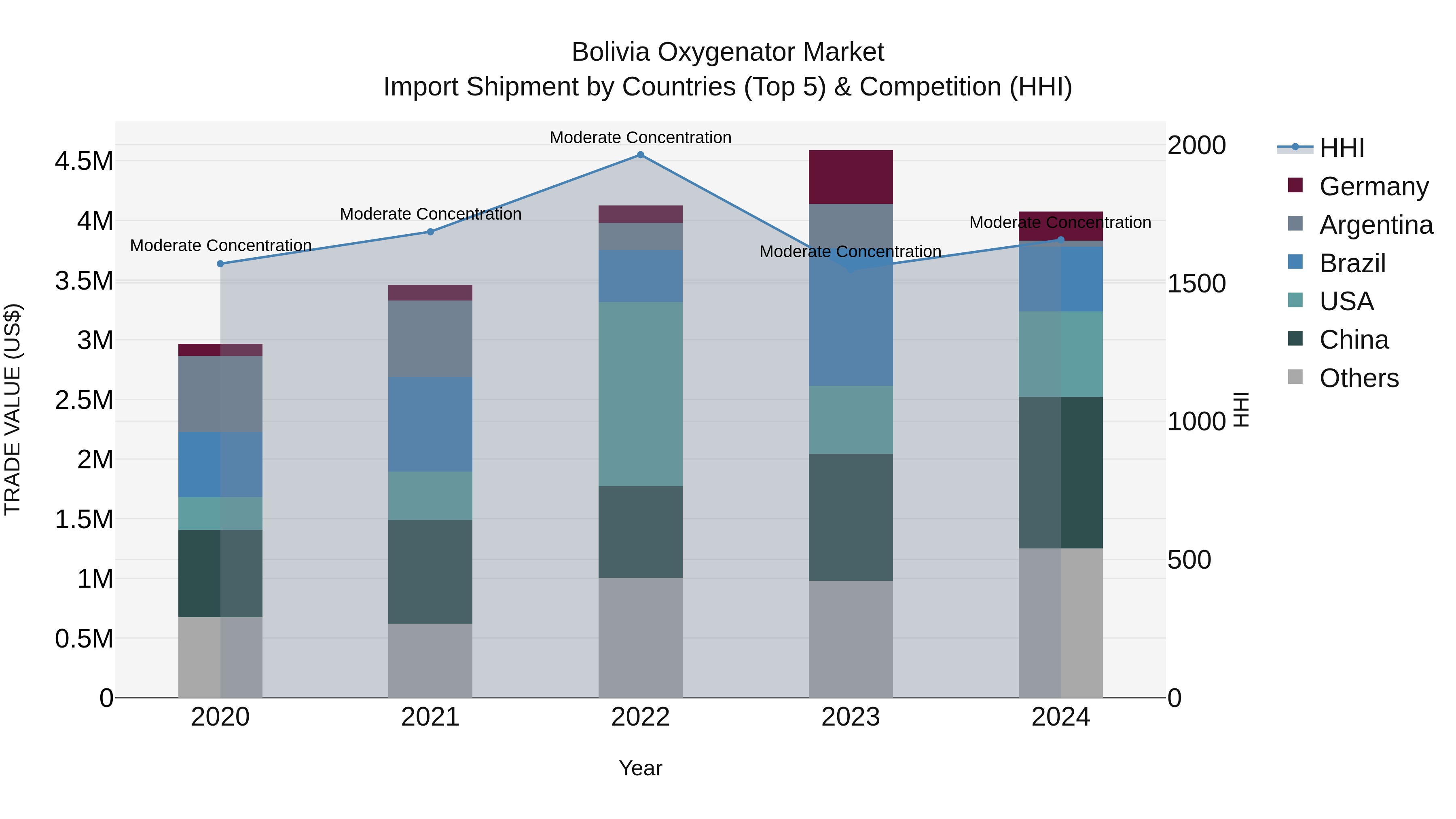 Bolivia Oxygenator Market Top 5 Importing Countries and Market Competition (HHI) Analysis