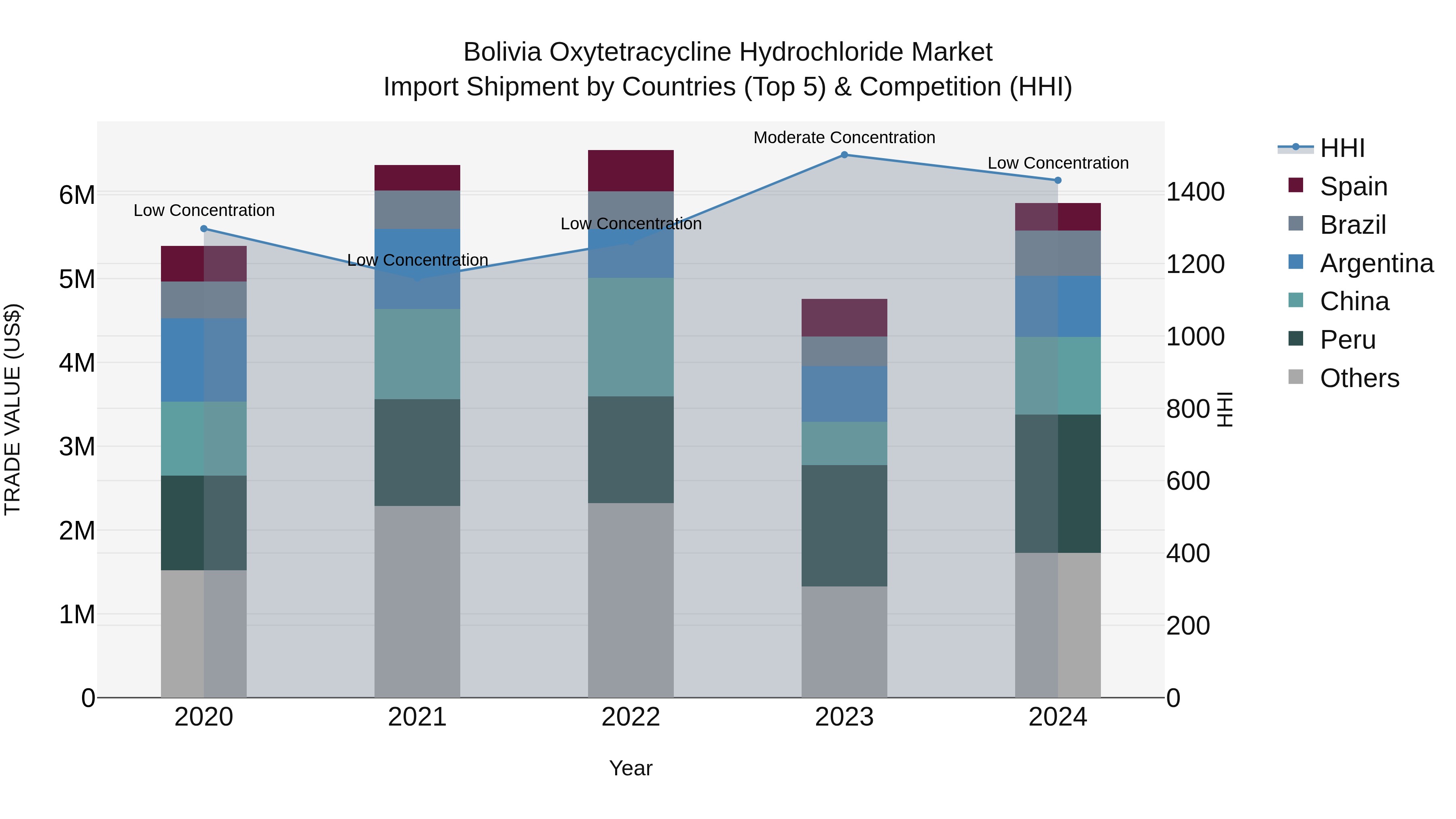 Bolivia Oxytetracycline Hydrochloride Market Top 5 Importing Countries and Market Competition (HHI) Analysis