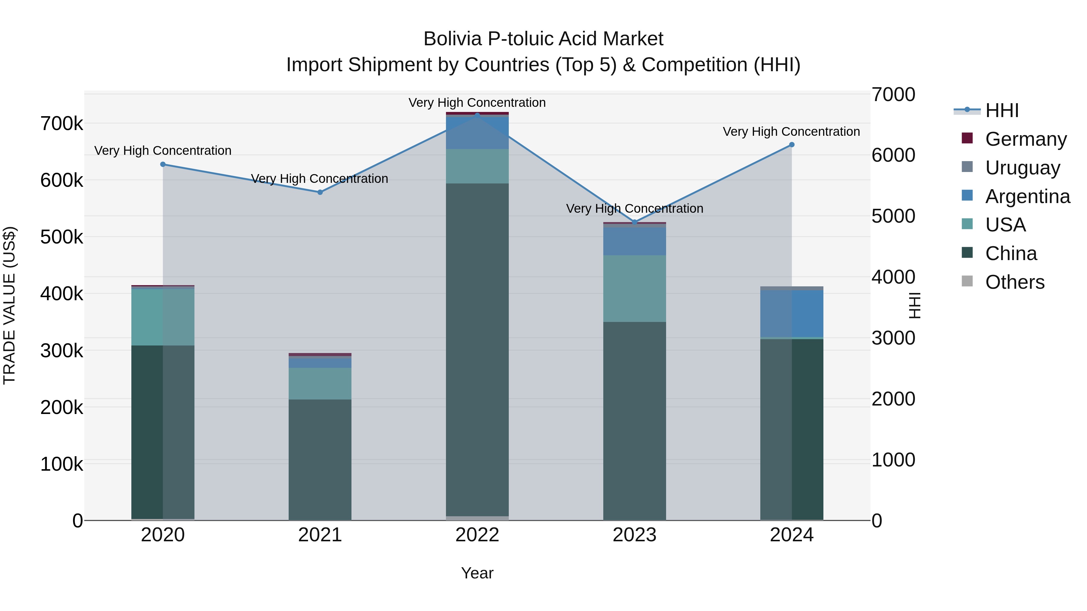 Bolivia P Toluic Acid Market Top 5 Importing Countries and Market Competition (HHI) Analysis