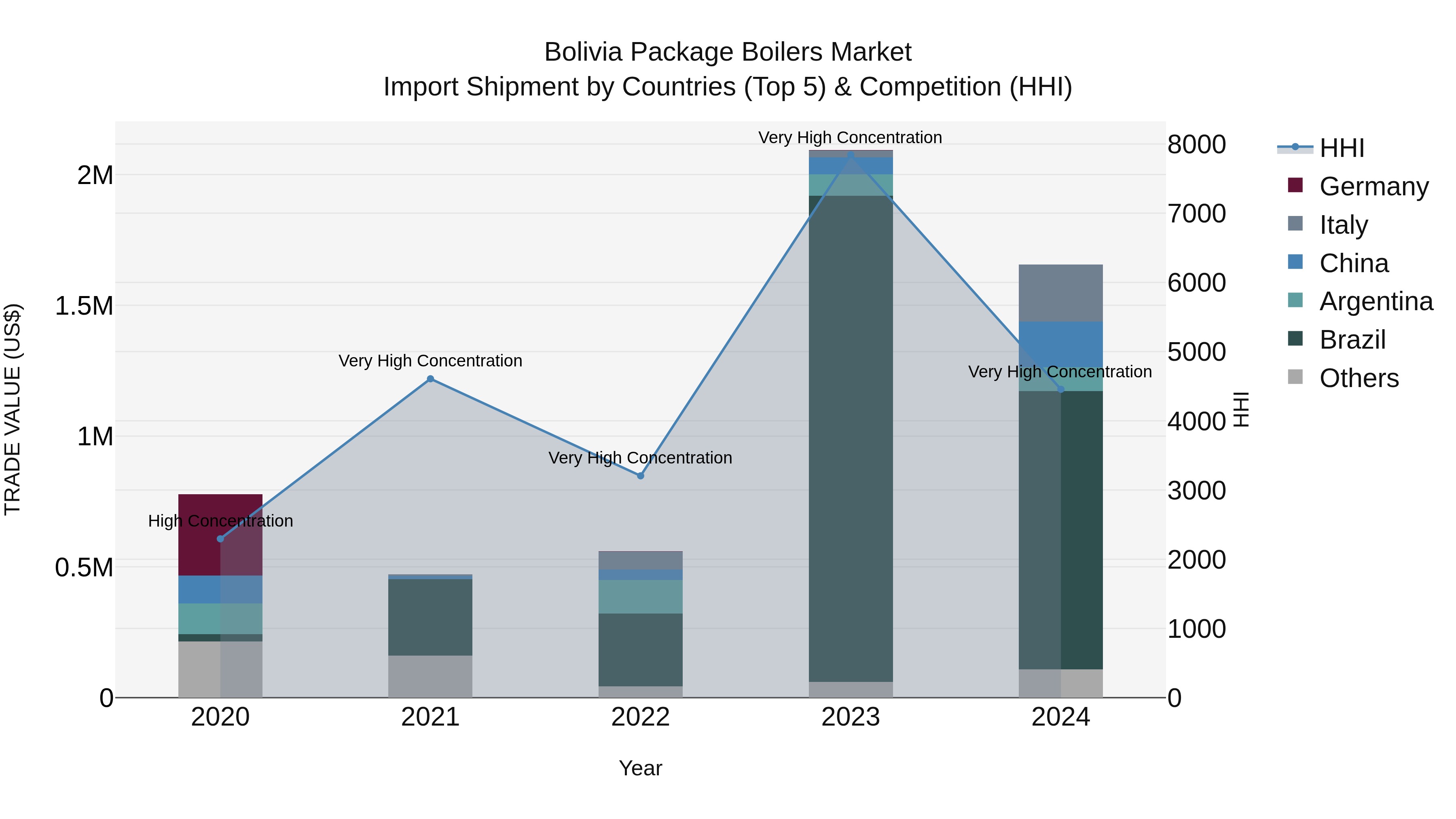 Bolivia Package Boilers Market Top 5 Importing Countries and Market Competition (HHI) Analysis