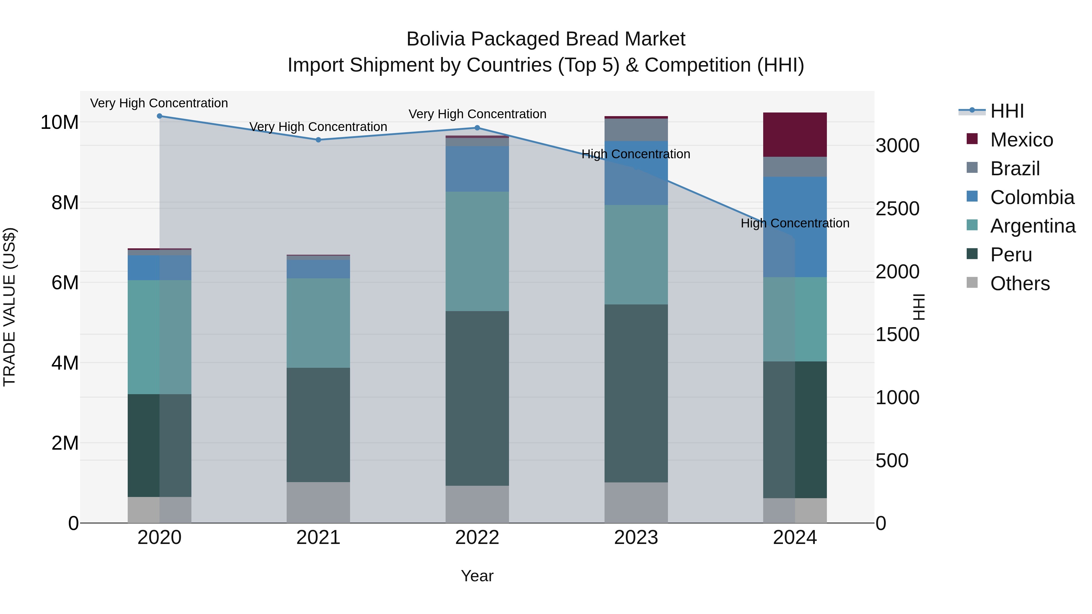 Bolivia Packaged Bread Market Top 5 Importing Countries and Market Competition (HHI) Analysis