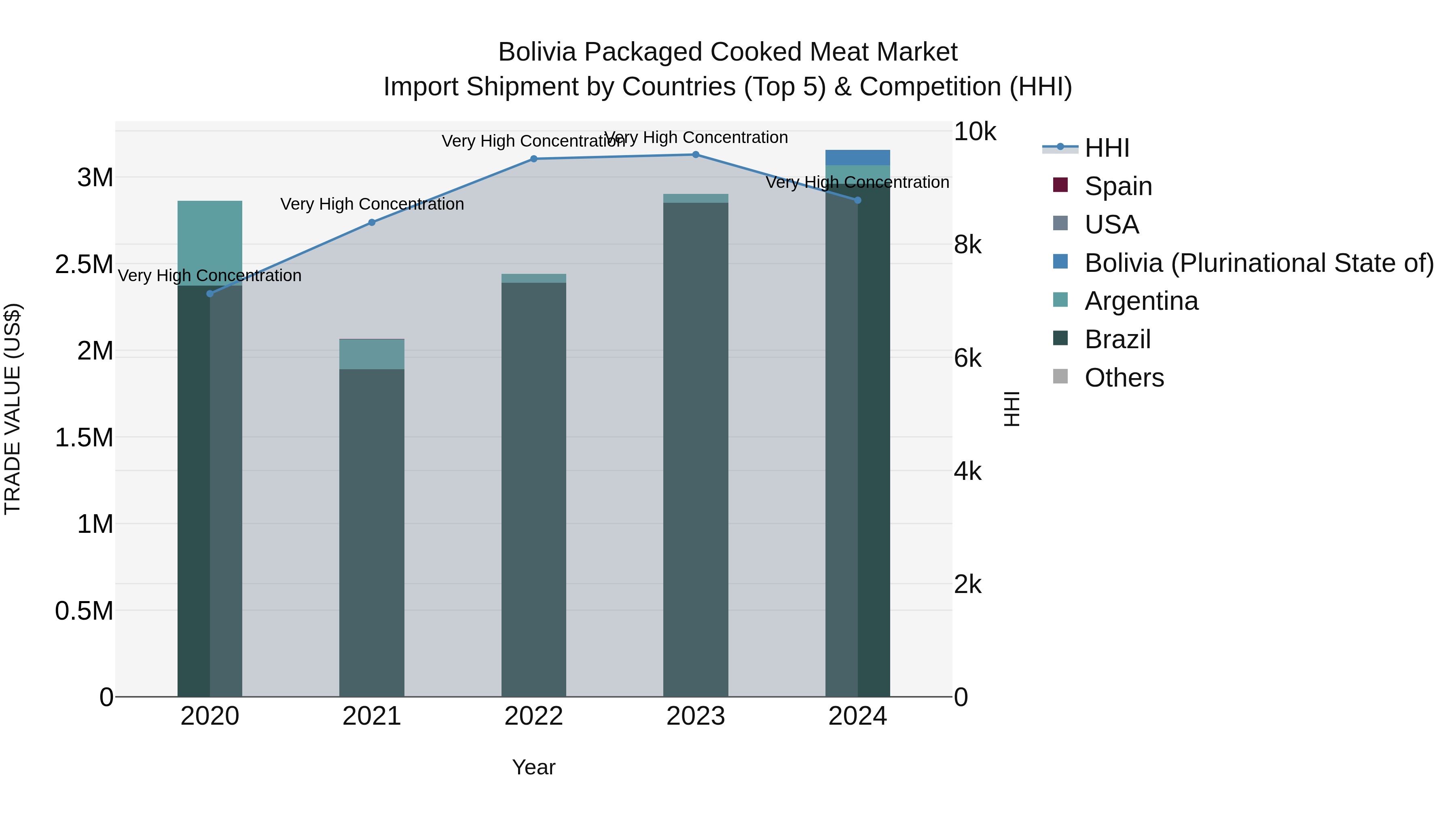 Bolivia Packaged Cooked Meat Market Top 5 Importing Countries and Market Competition (HHI) Analysis
