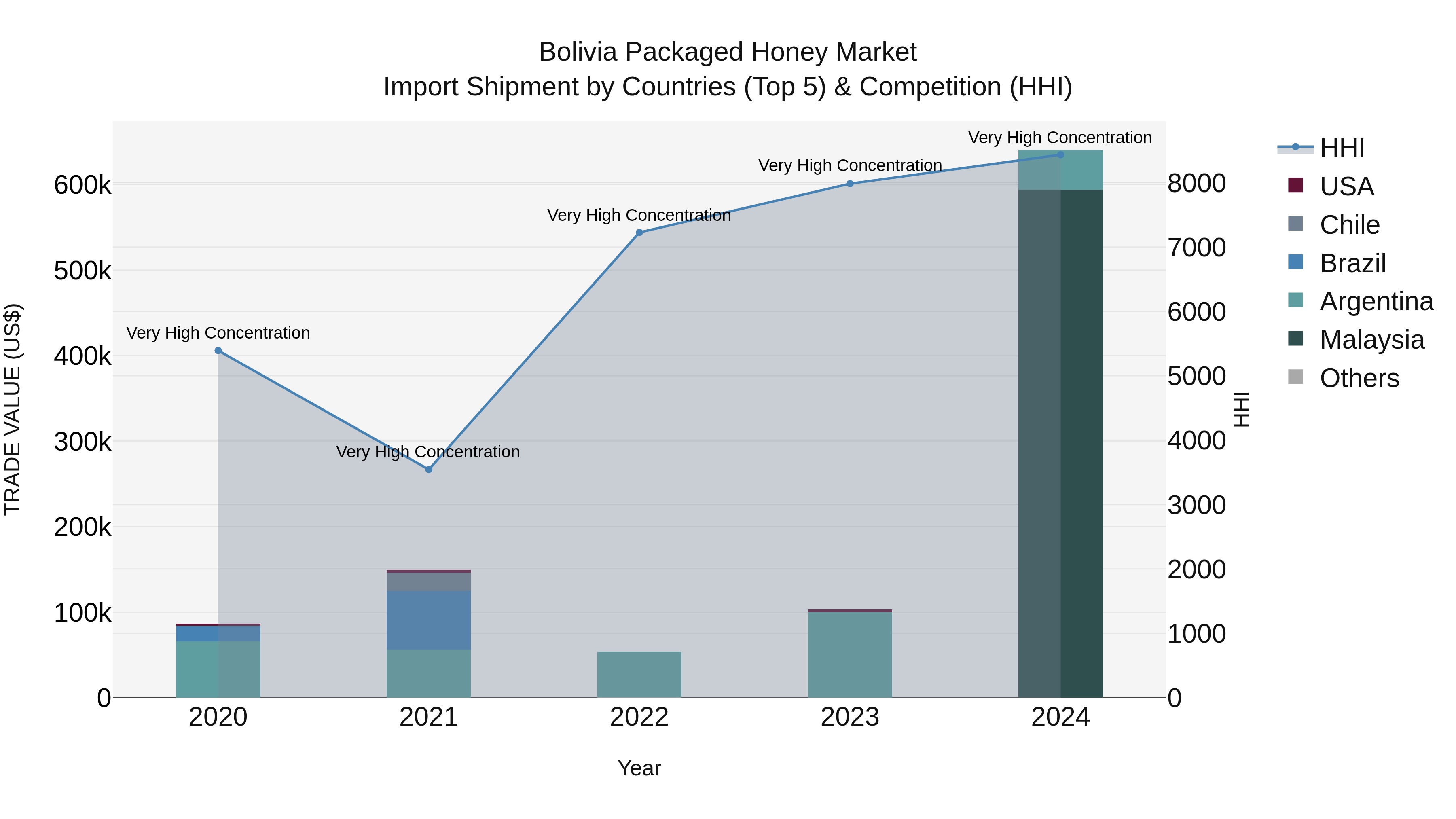 Bolivia Packaged Honey Market Top 5 Importing Countries and Market Competition (HHI) Analysis