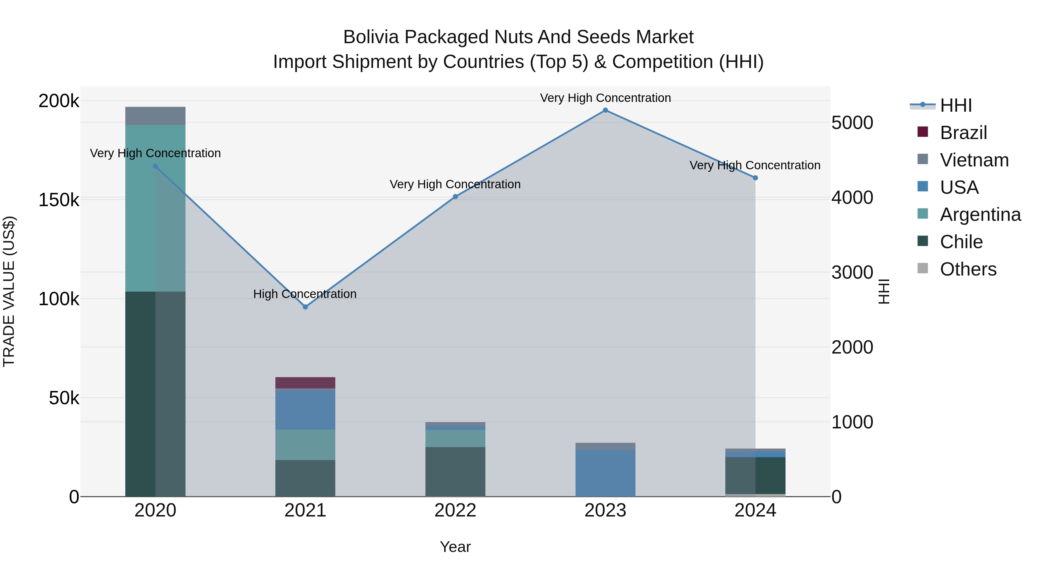 Bolivia Packaged Nuts And Seeds Market Top 5 Importing Countries and Market Competition (HHI) Analysis