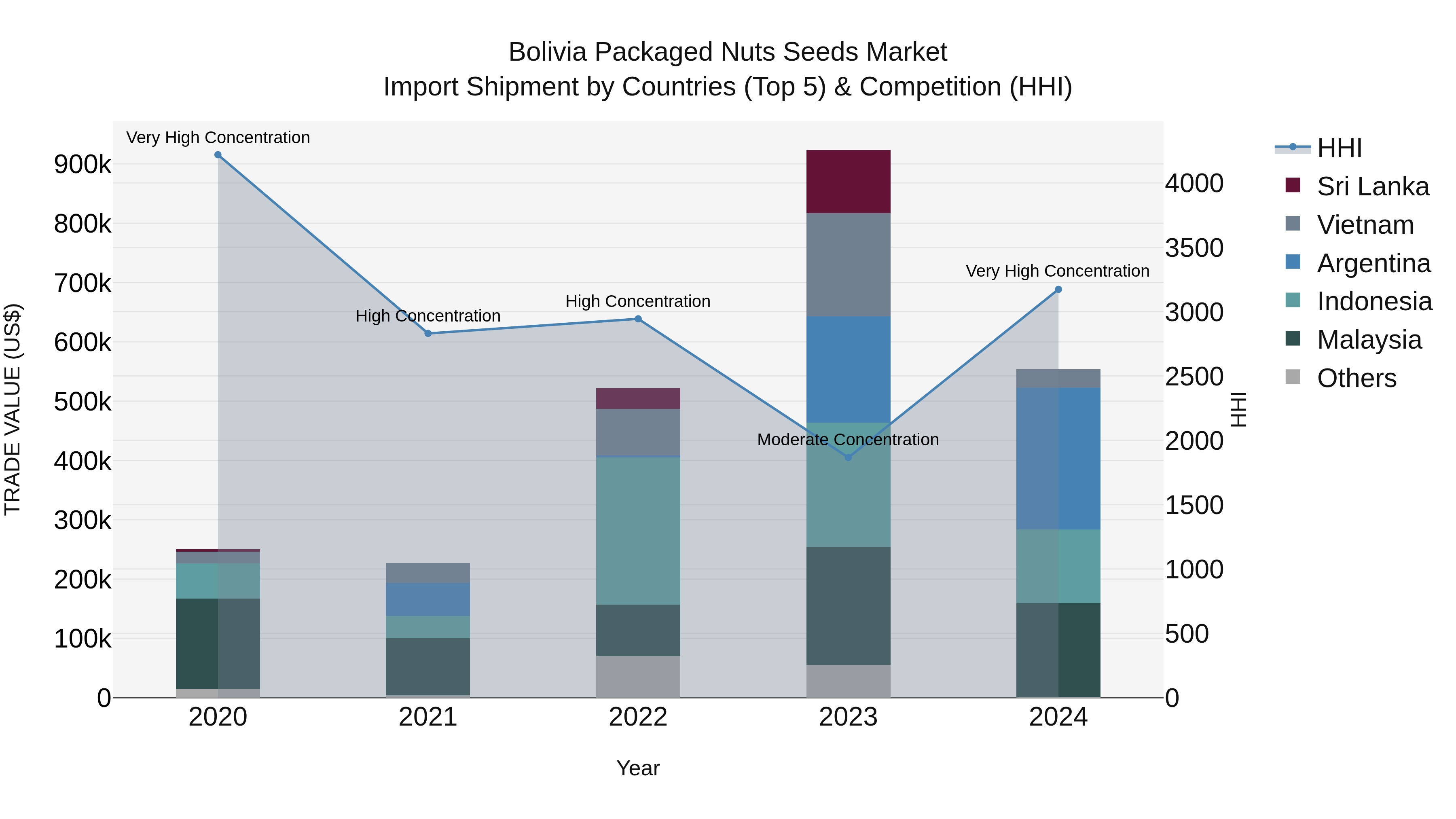 Bolivia Packaged Nuts Seeds Market Top 5 Importing Countries and Market Competition (HHI) Analysis