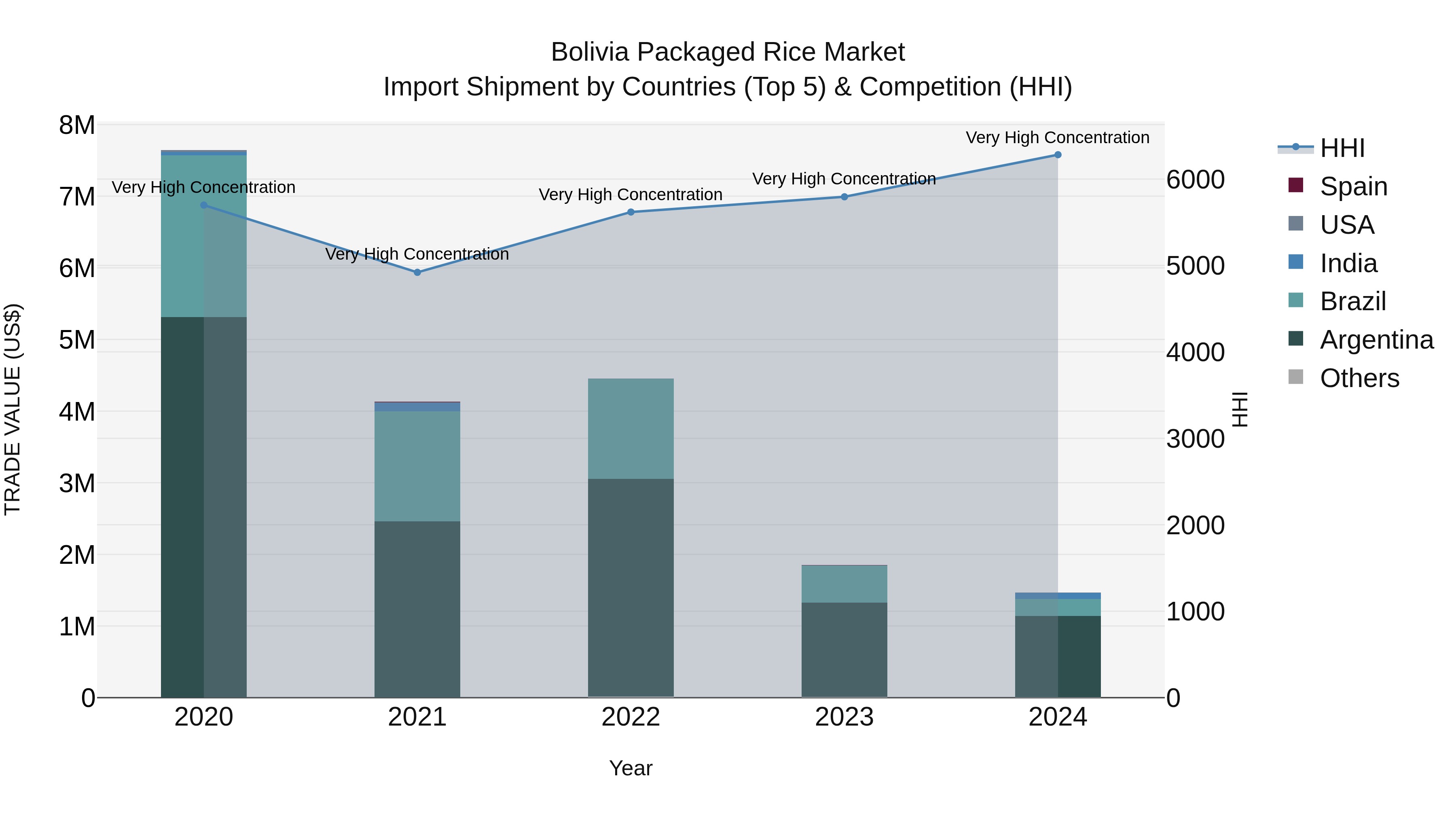 Bolivia Packaged Rice Market Top 5 Importing Countries and Market Competition (HHI) Analysis