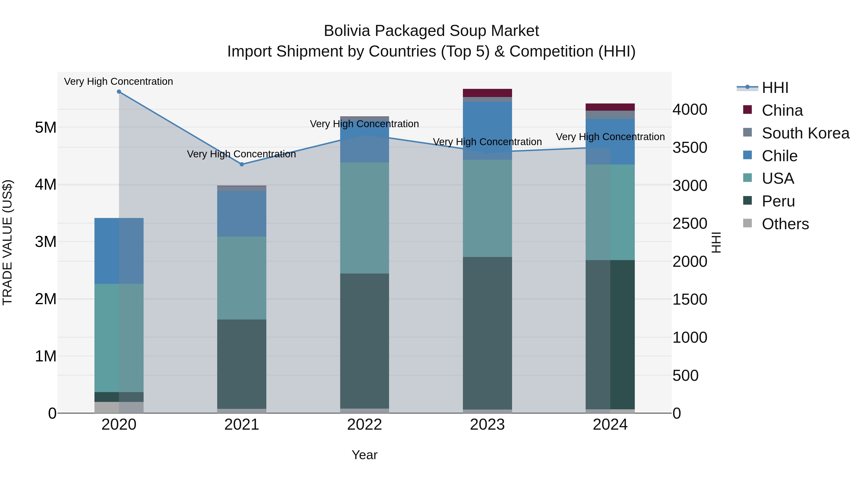 Bolivia Packaged Soup Market Top 5 Importing Countries and Market Competition (HHI) Analysis