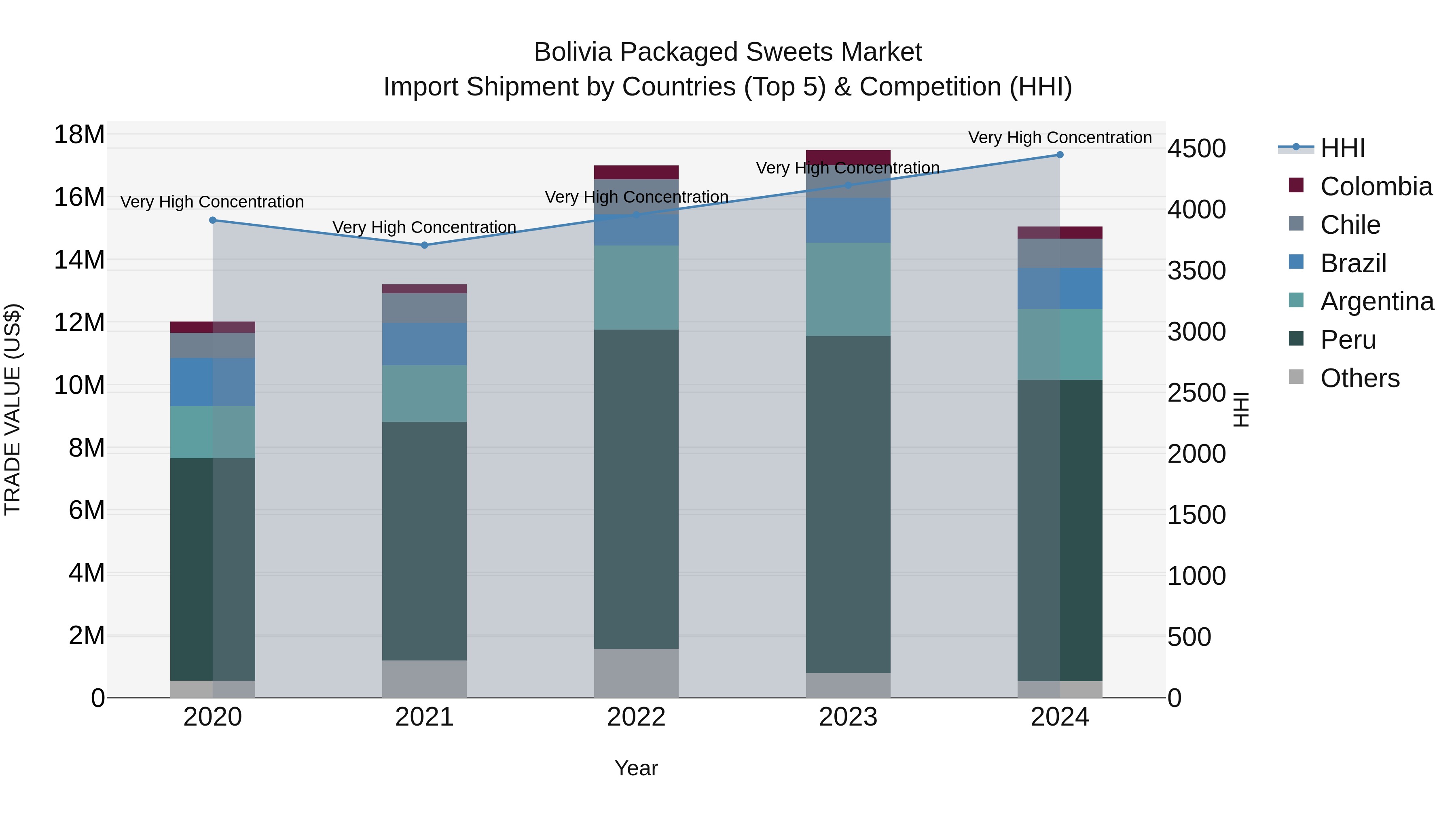 Bolivia Packaged Sweets Market Top 5 Importing Countries and Market Competition (HHI) Analysis