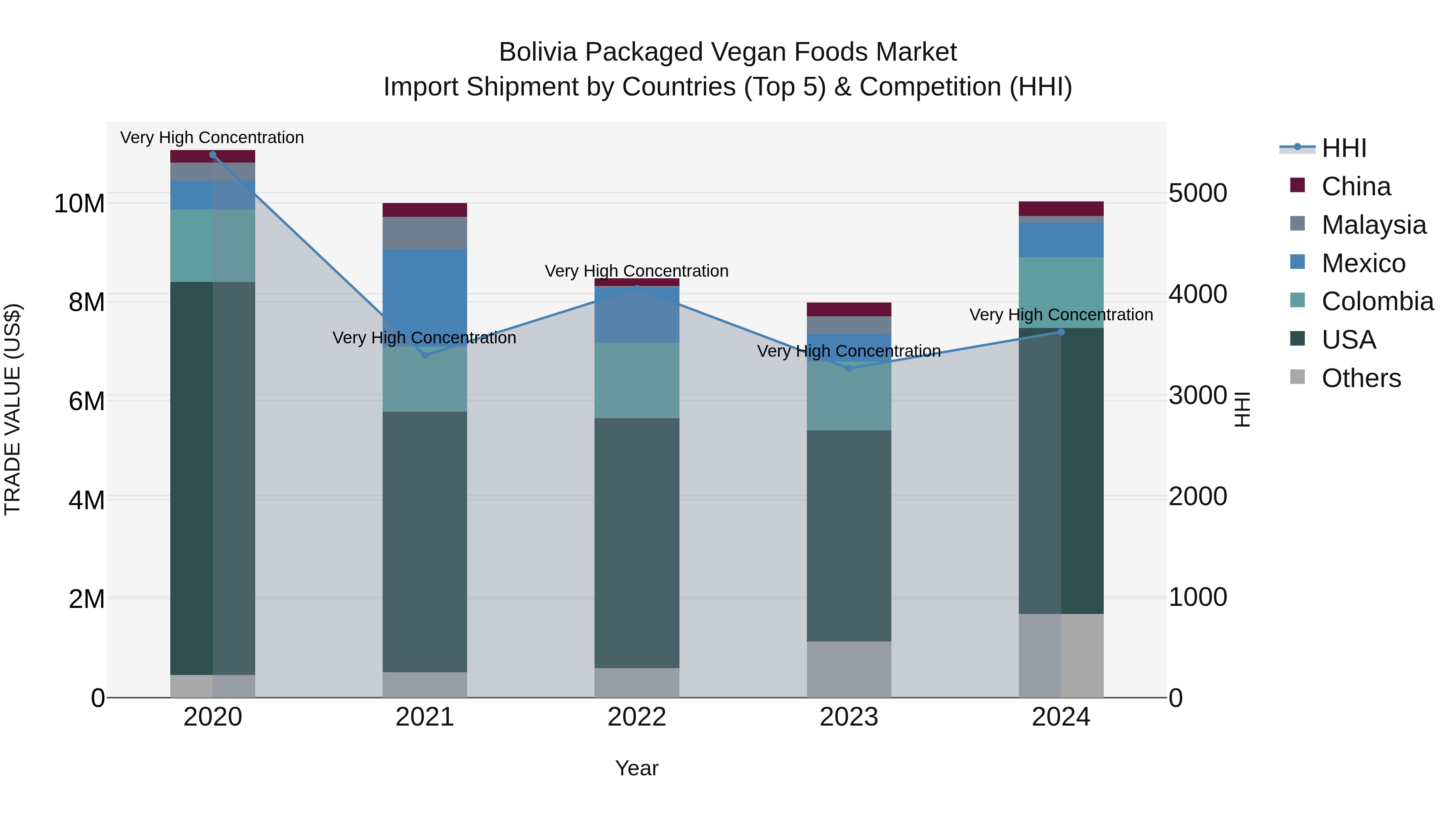 Bolivia Packaged Vegan Foods Market Top 5 Importing Countries and Market Competition (HHI) Analysis
