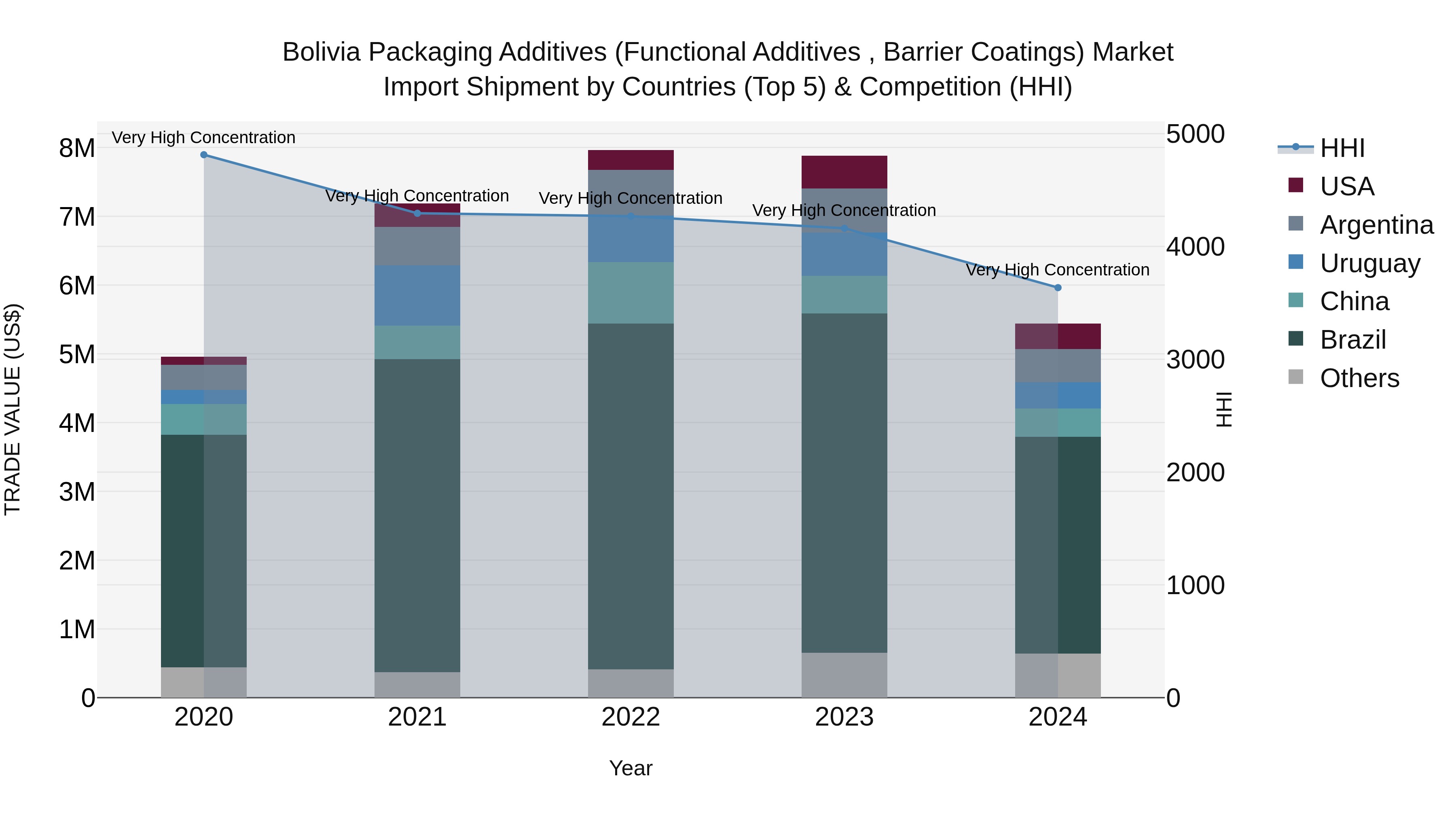 Bolivia Packaging Additives Functional Additives Barrier Coatings Market Top 5 Importing Countries and Market Competition (HHI) Analysis