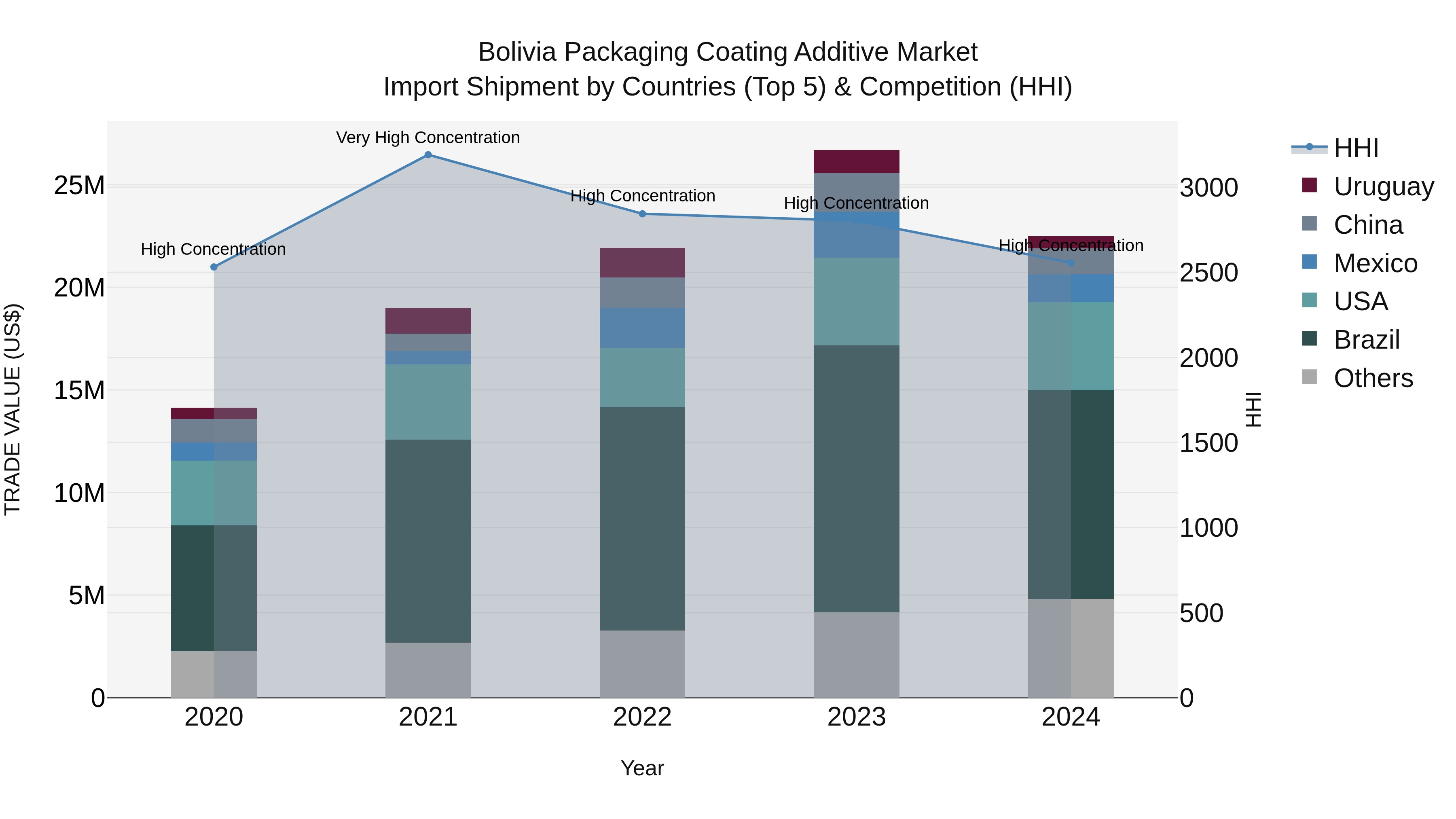 Bolivia Packaging Coating Additive Market Top 5 Importing Countries and Market Competition (HHI) Analysis