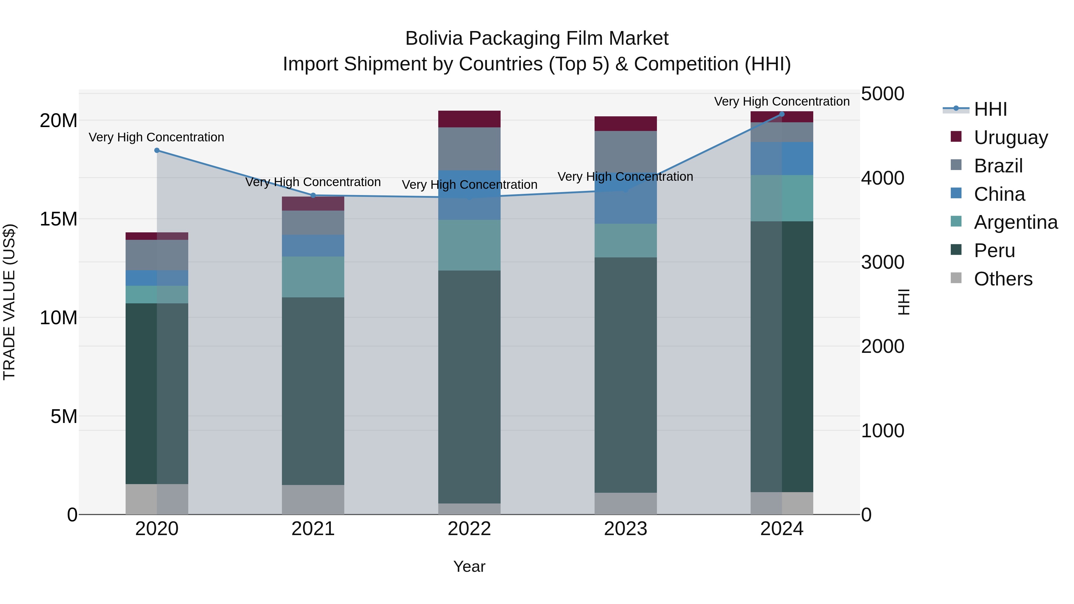 Bolivia Packaging Film Market Top 5 Importing Countries and Market Competition (HHI) Analysis