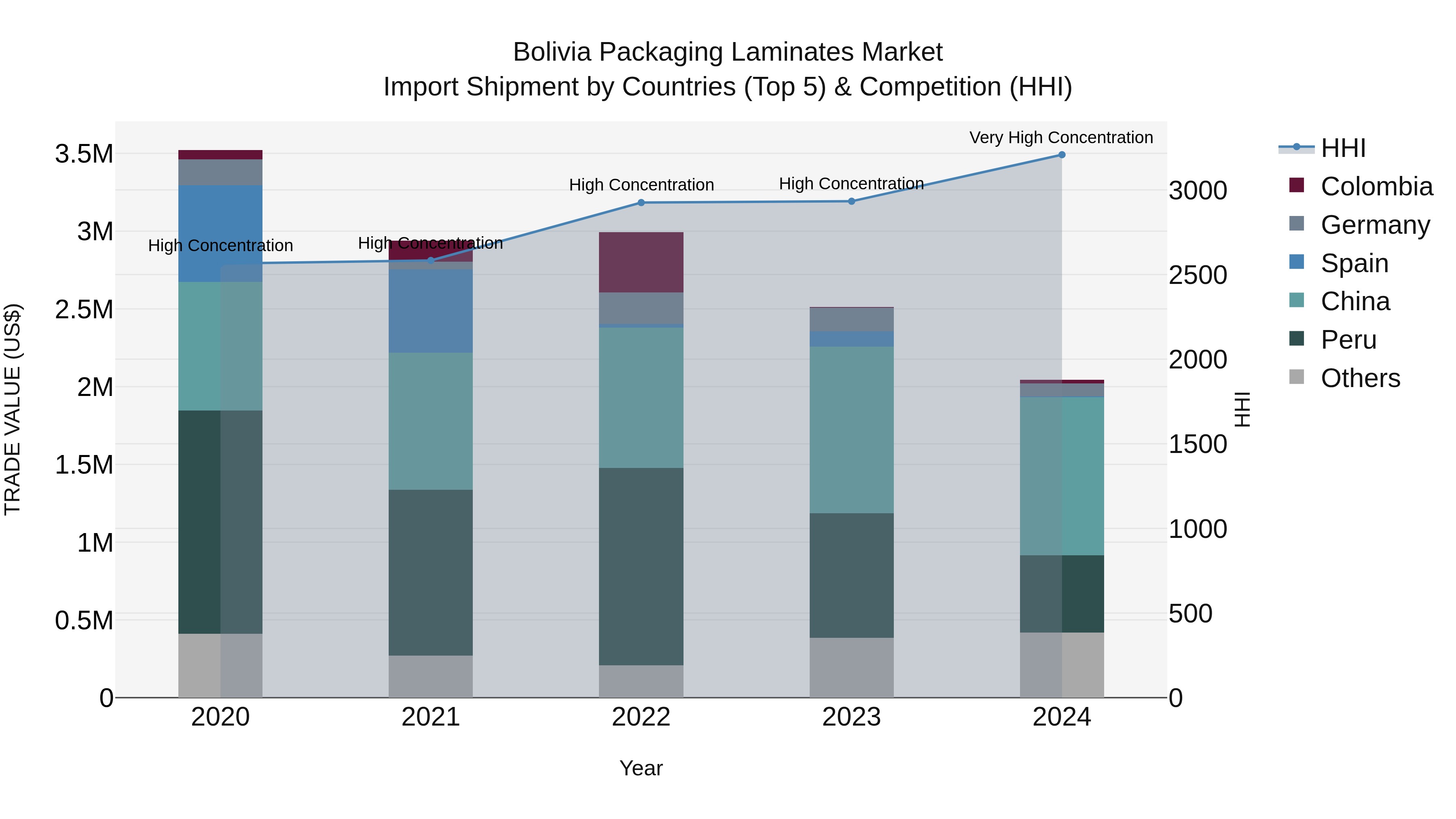Bolivia Packaging Laminates Market Top 5 Importing Countries and Market Competition (HHI) Analysis