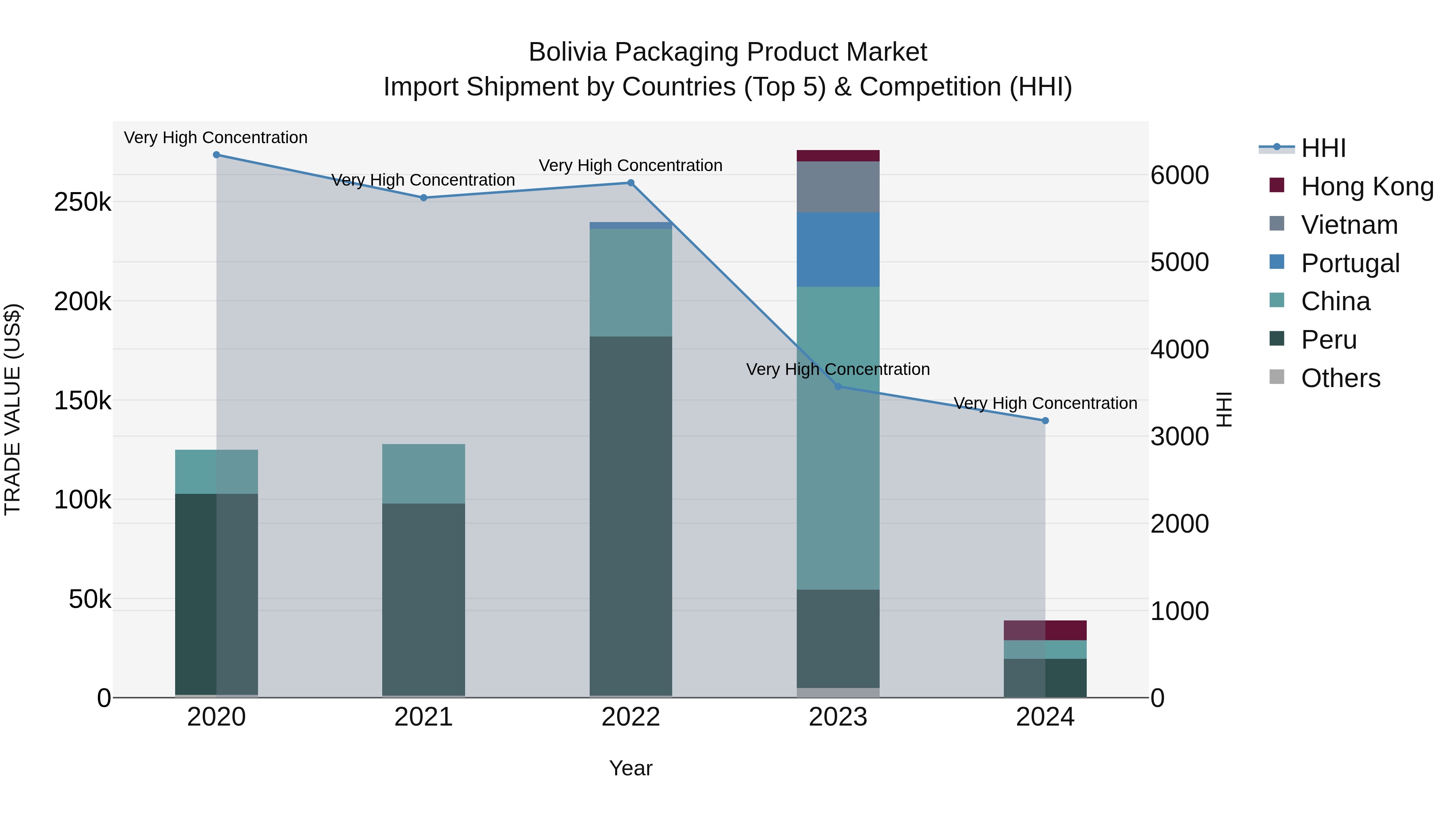 Bolivia Packaging Product Market Top 5 Importing Countries and Market Competition (HHI) Analysis