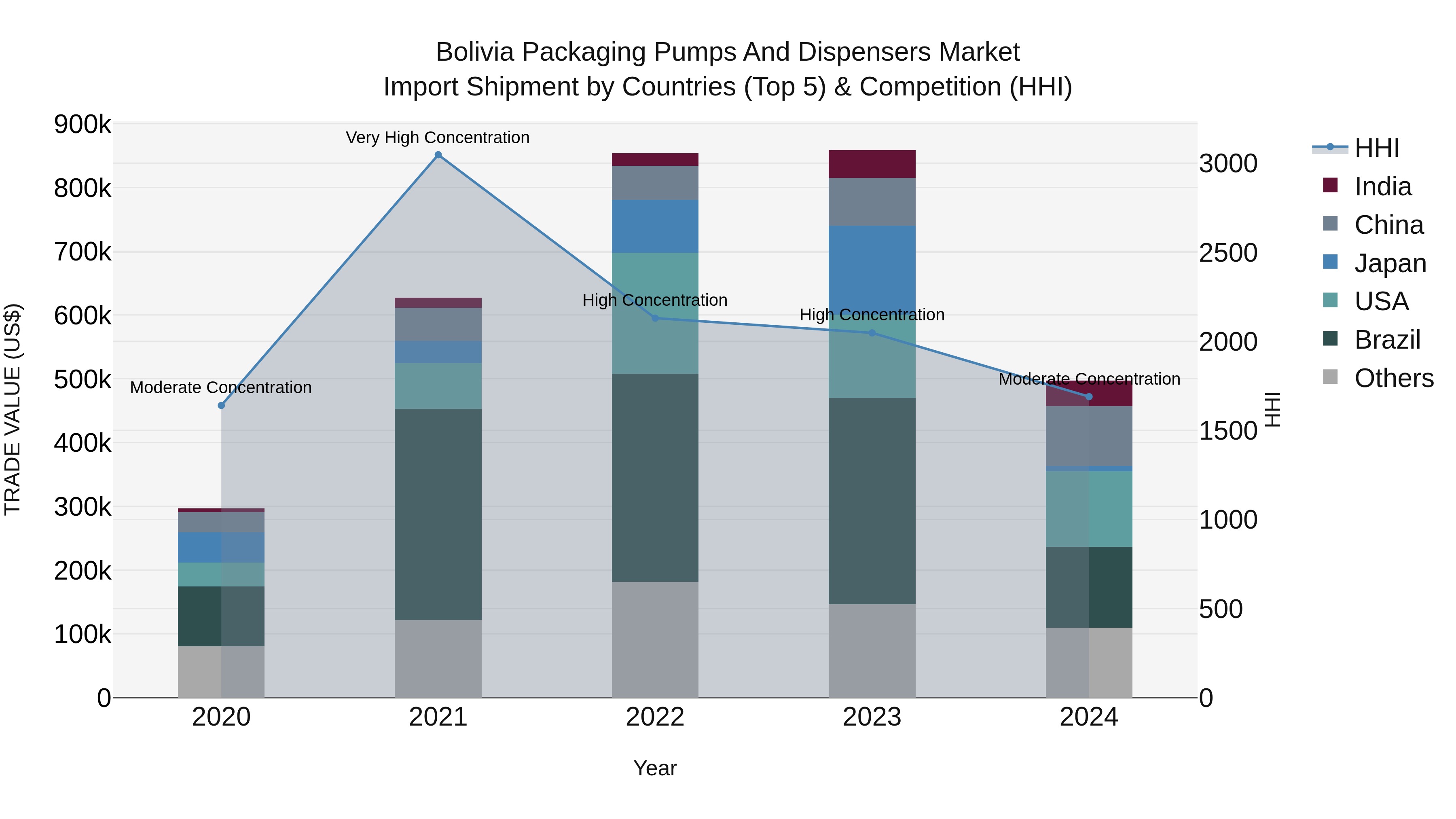 Bolivia Packaging Pumps And Dispensers Market Top 5 Importing Countries and Market Competition (HHI) Analysis