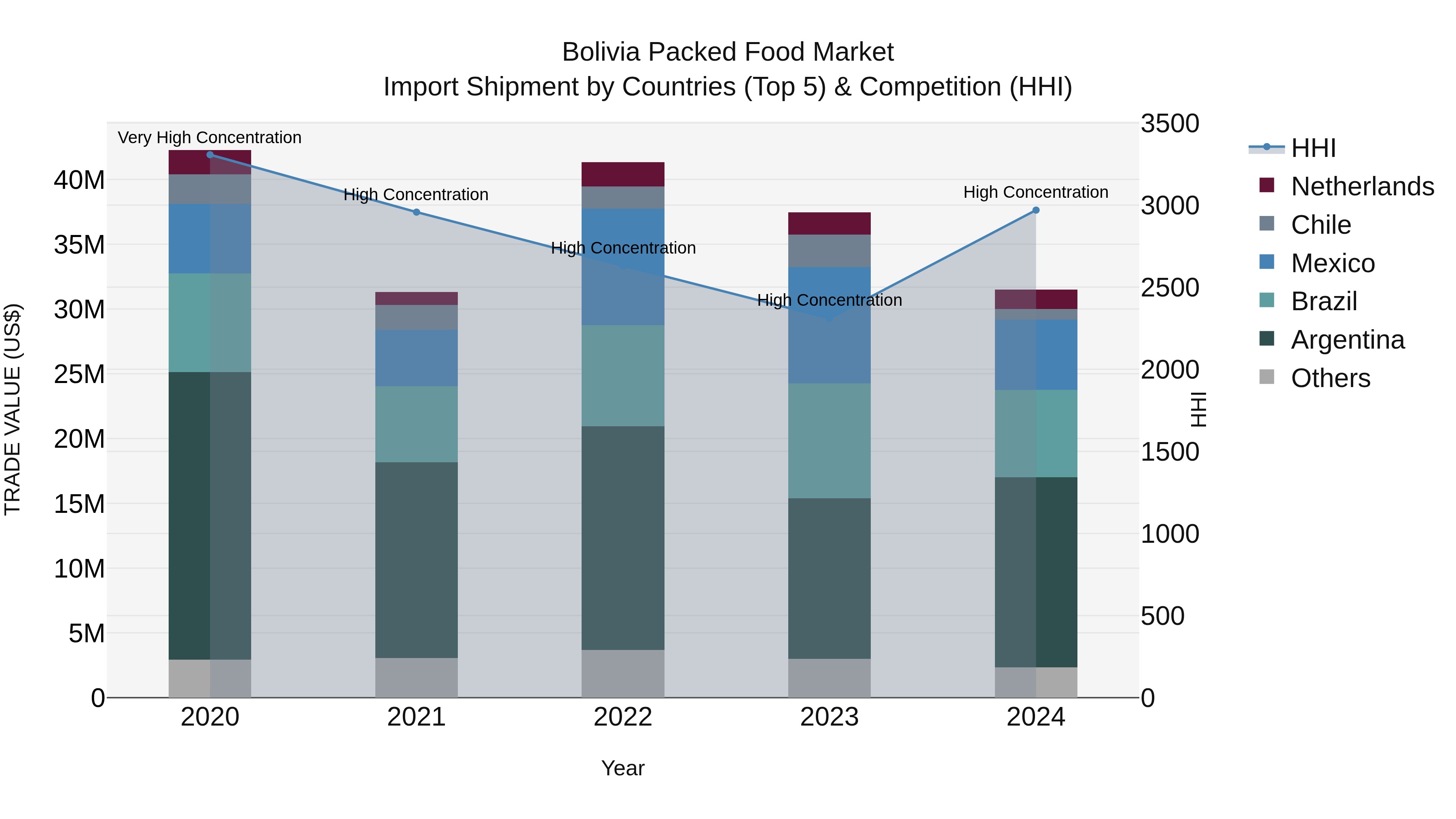Bolivia Packed Food Market Top 5 Importing Countries and Market Competition (HHI) Analysis