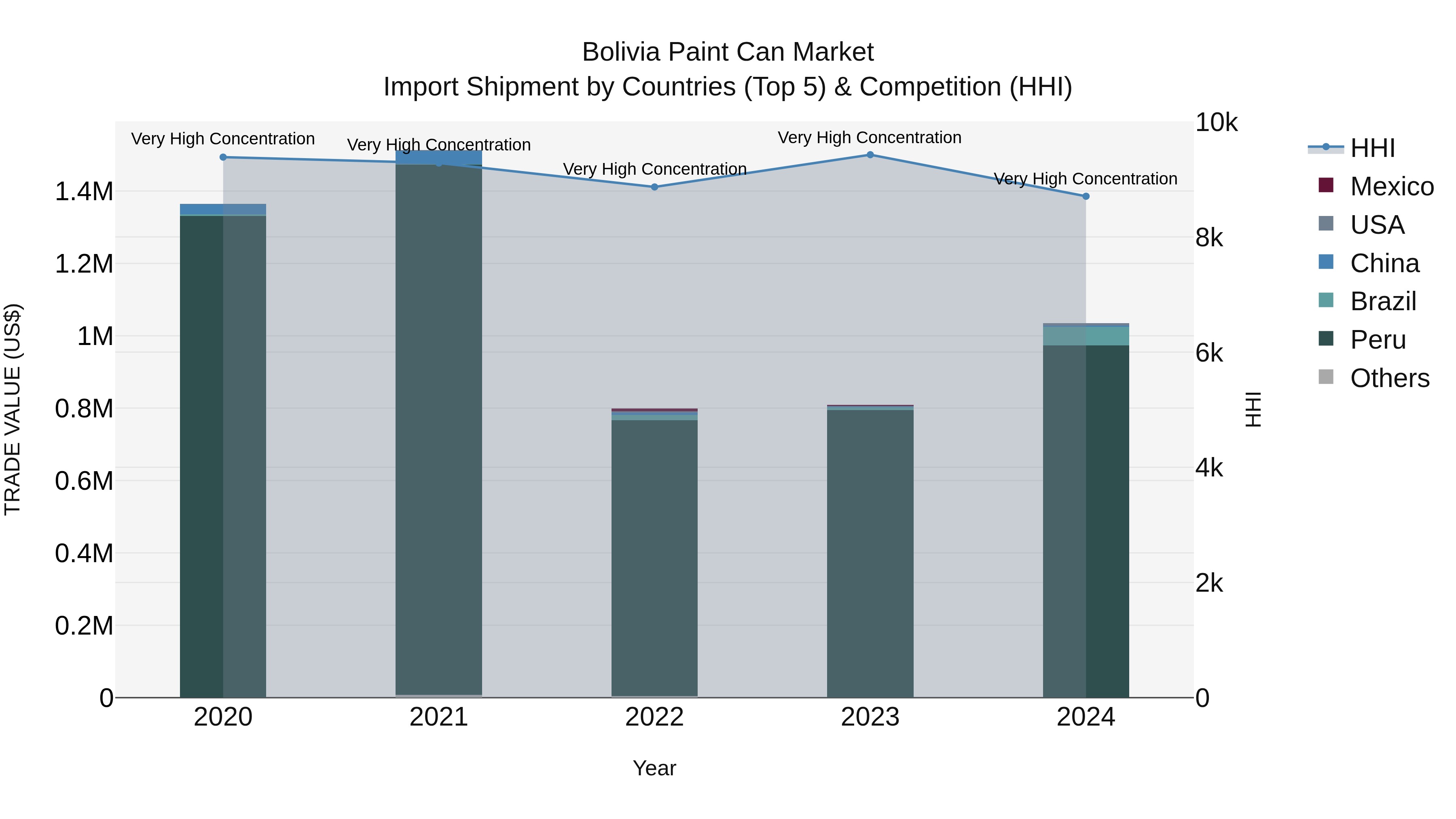 Bolivia Paint Can Market Top 5 Importing Countries and Market Competition (HHI) Analysis