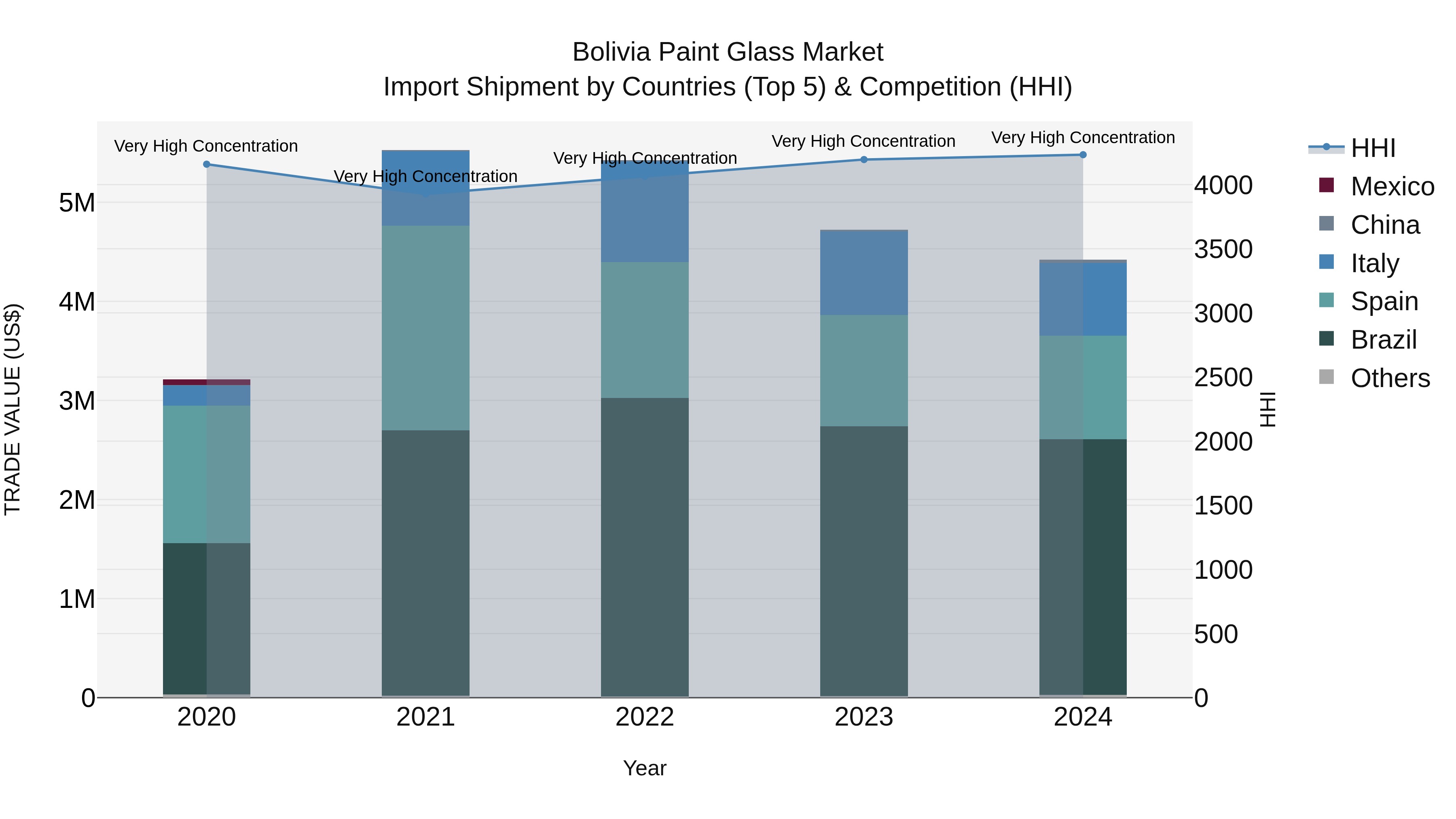 Bolivia Paint Glass Market Top 5 Importing Countries and Market Competition (HHI) Analysis