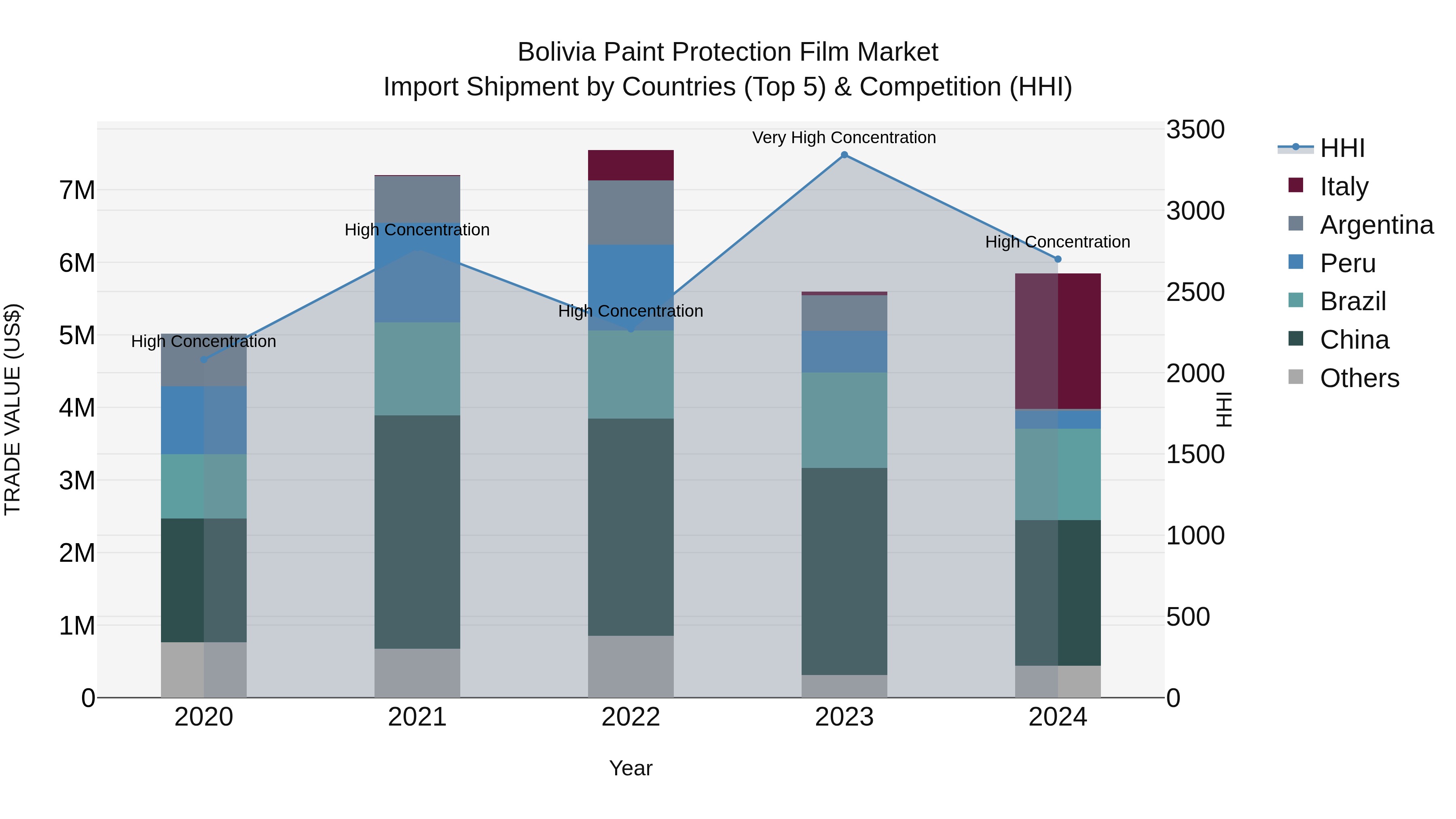 Bolivia Paint Protection Film Market Top 5 Importing Countries and Market Competition (HHI) Analysis