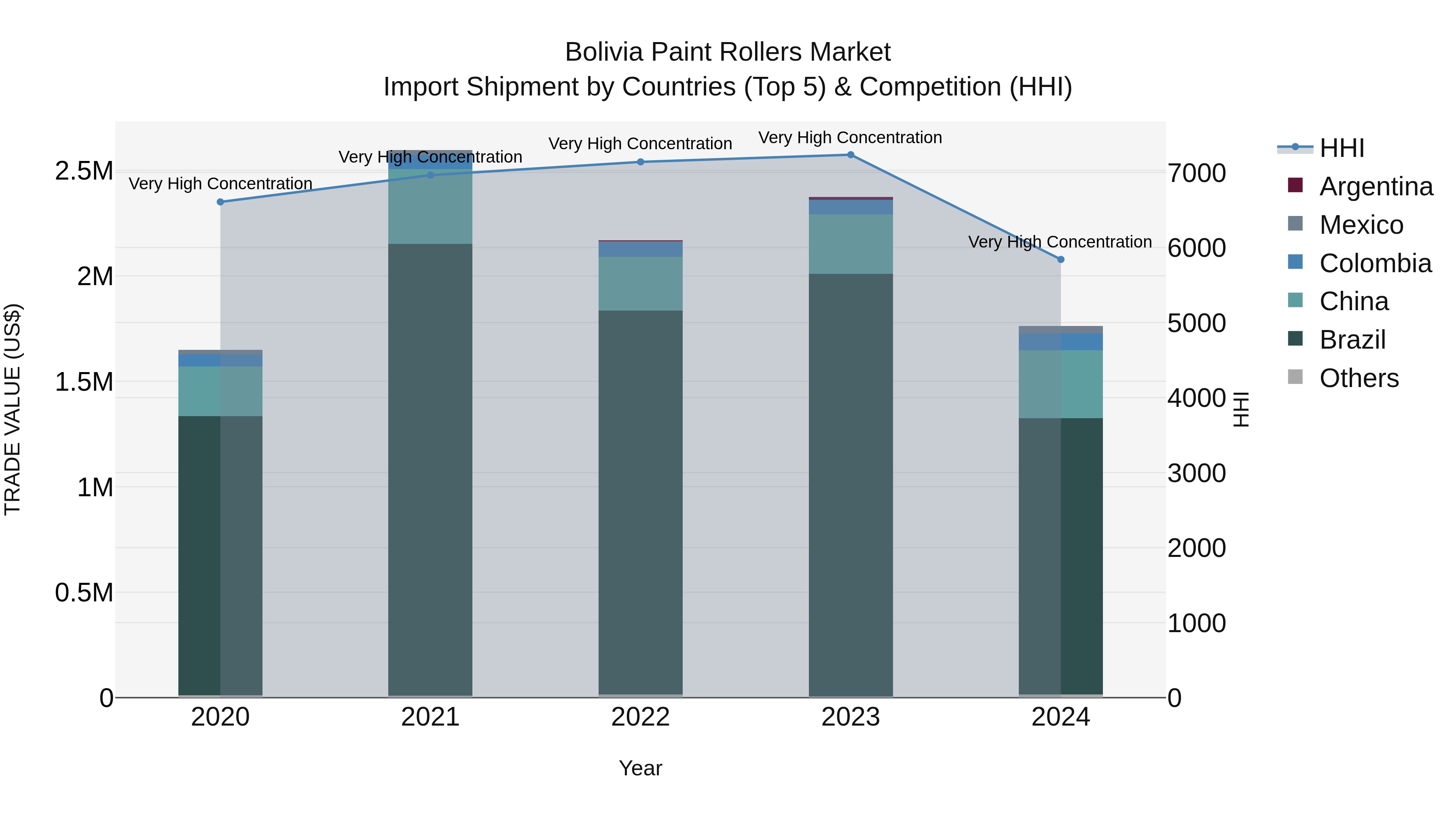 Bolivia Paint Rollers Market Top 5 Importing Countries and Market Competition (HHI) Analysis
