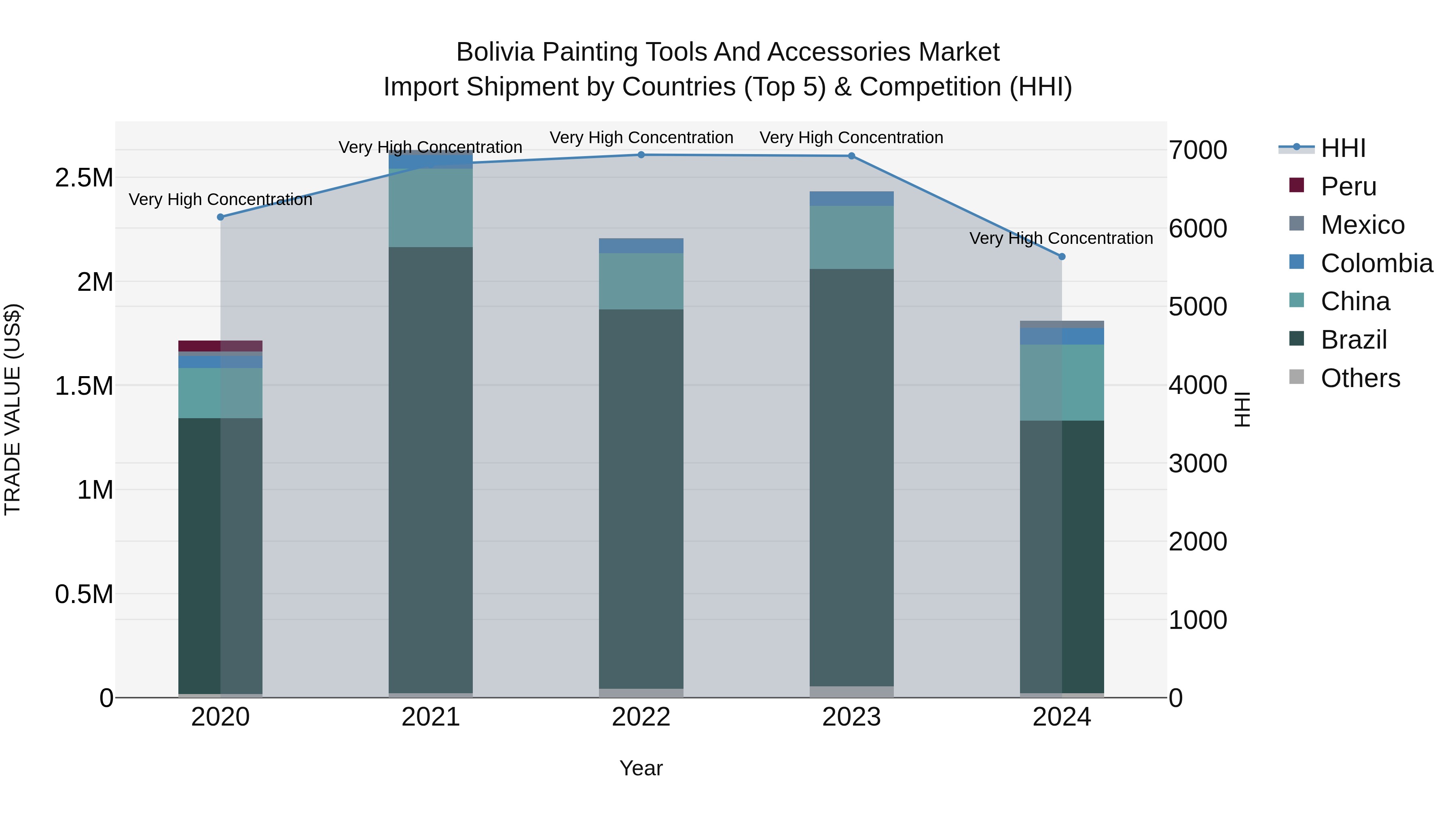 Bolivia Painting Tools And Accessories Market Top 5 Importing Countries and Market Competition (HHI) Analysis