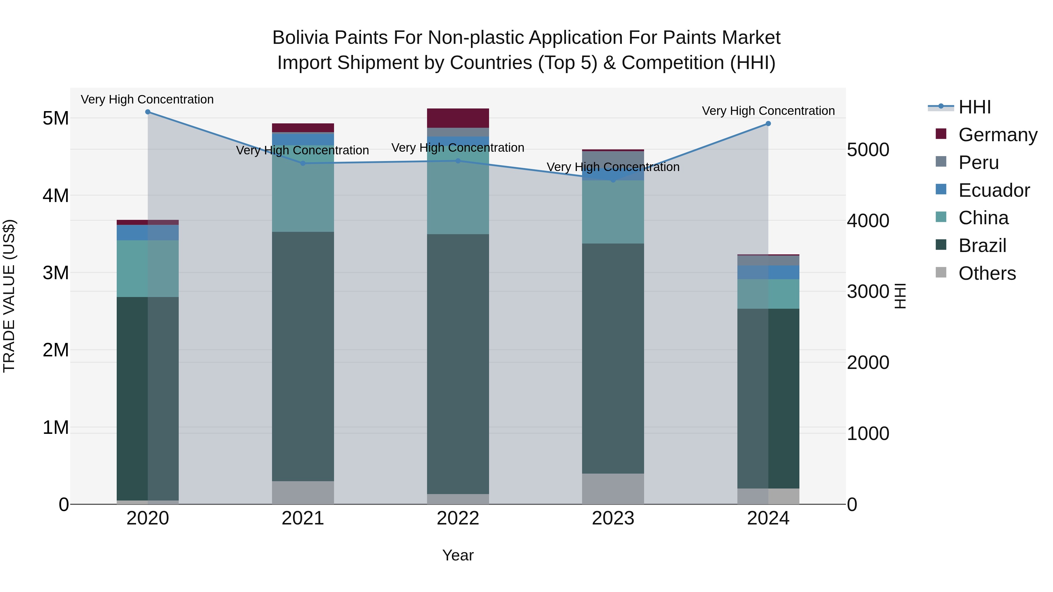 Bolivia Paints For Non Plastic Application For Paints Market Top 5 Importing Countries and Market Competition (HHI) Analysis