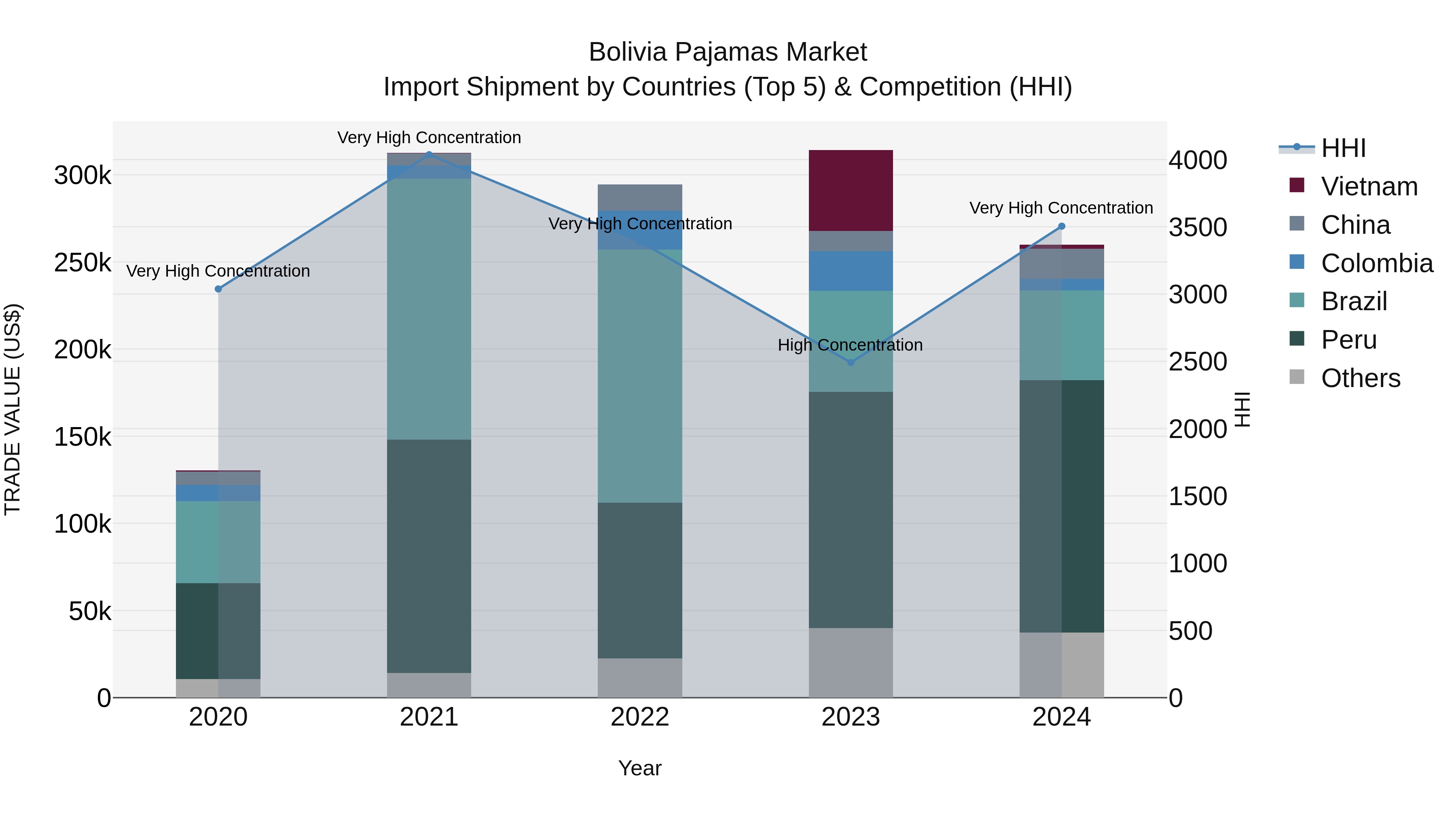 Bolivia Pajamas Market Top 5 Importing Countries and Market Competition (HHI) Analysis
