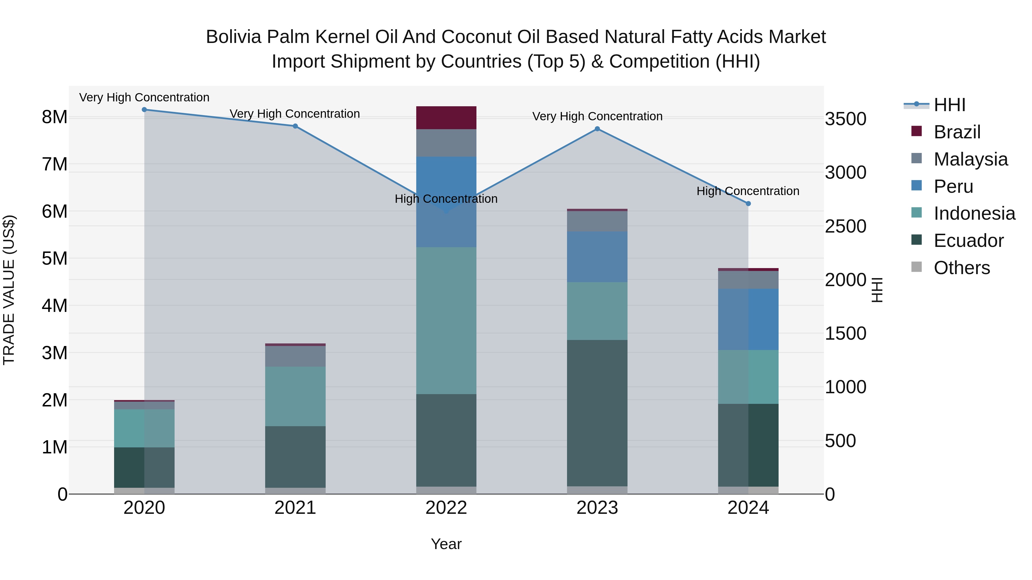 Bolivia Palm Kernel Oil And Coconut Oil Based Natural Fatty Acids Market Top 5 Importing Countries and Market Competition (HHI) Analysis