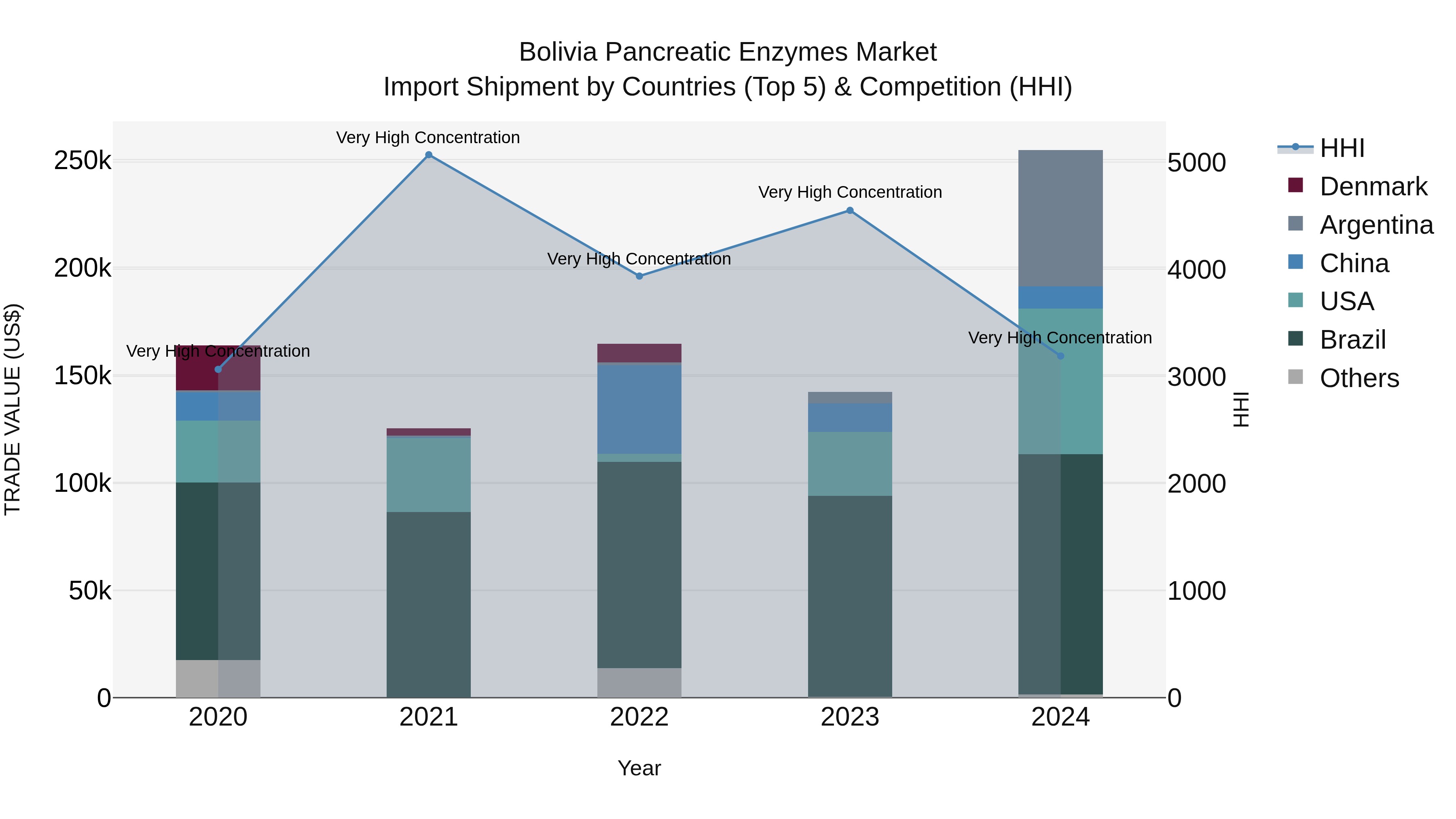 Bolivia Pancreatic Enzymes Market Top 5 Importing Countries and Market Competition (HHI) Analysis