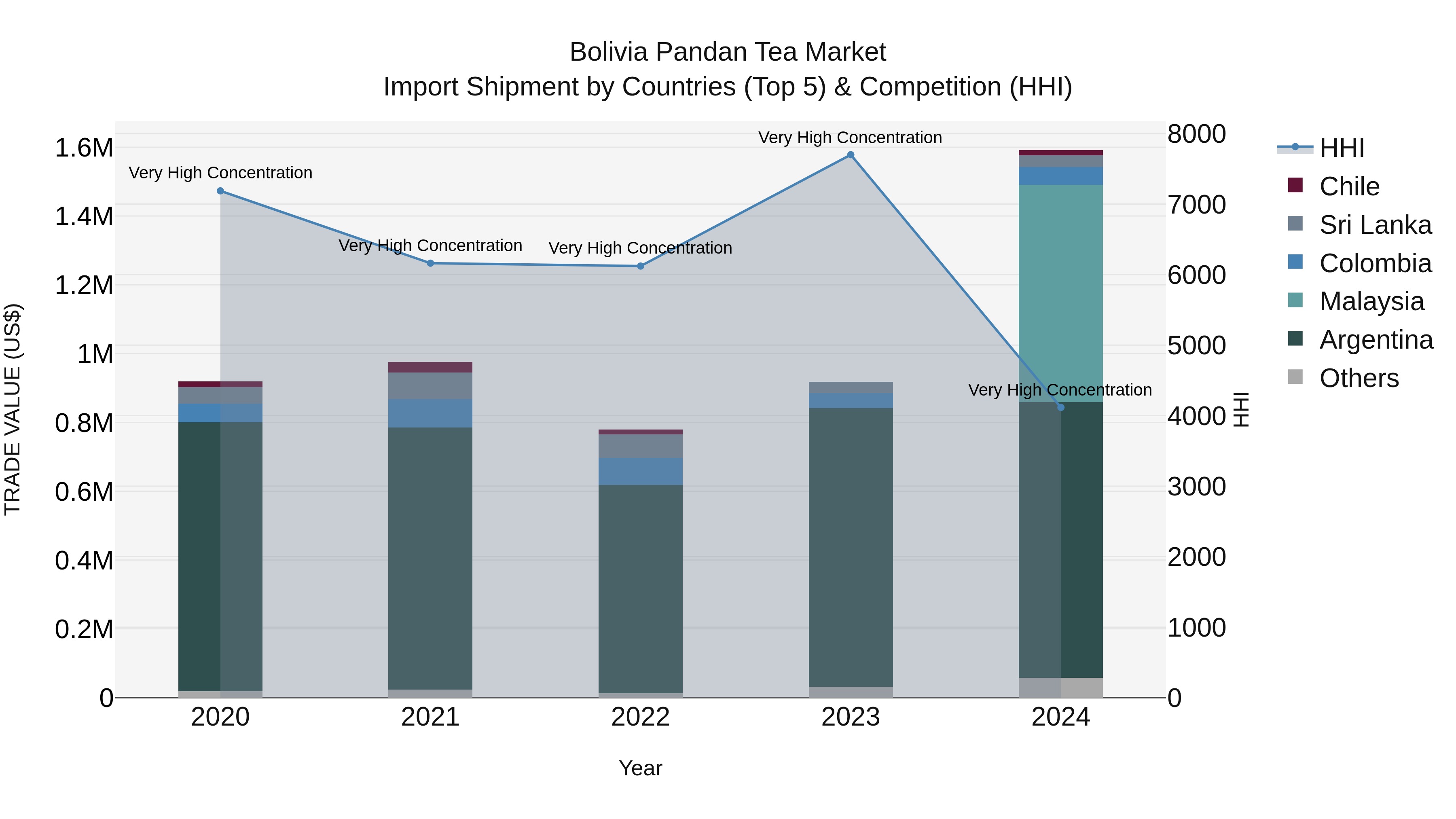 Bolivia Pandan Tea Market Top 5 Importing Countries and Market Competition (HHI) Analysis