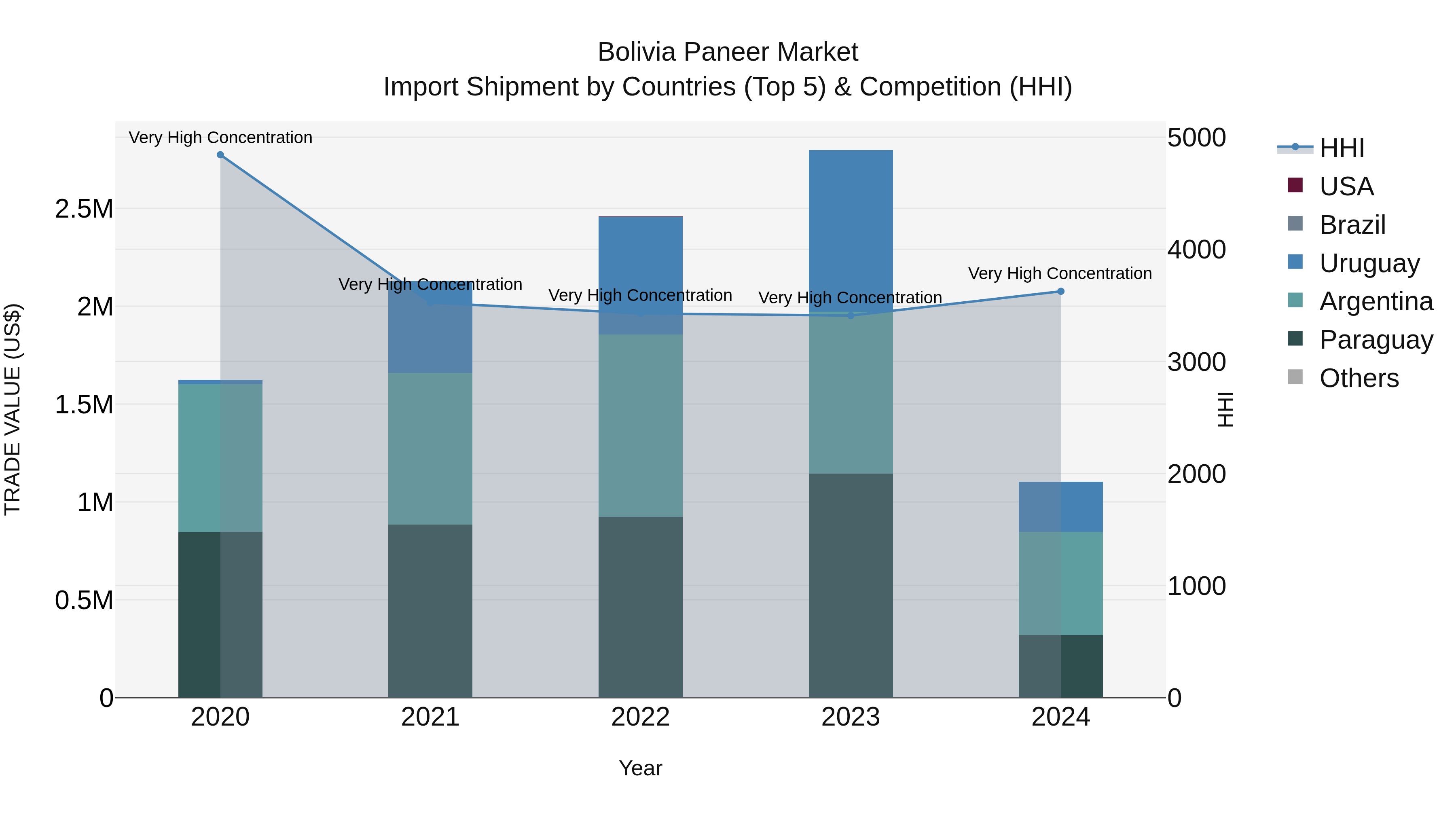 Bolivia Paneer Market Top 5 Importing Countries and Market Competition (HHI) Analysis
