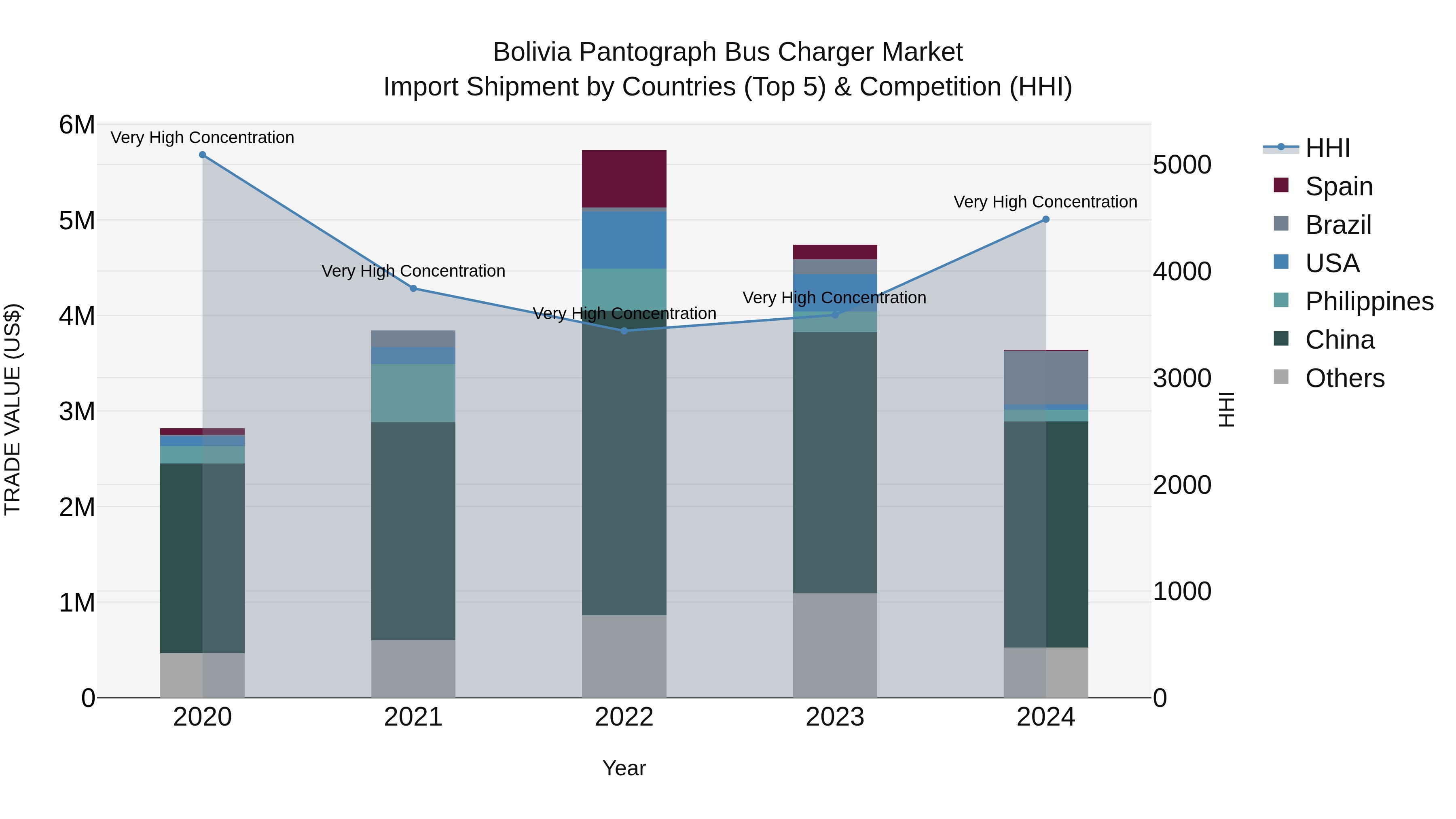 Bolivia Pantograph Bus Charger Market Top 5 Importing Countries and Market Competition (HHI) Analysis