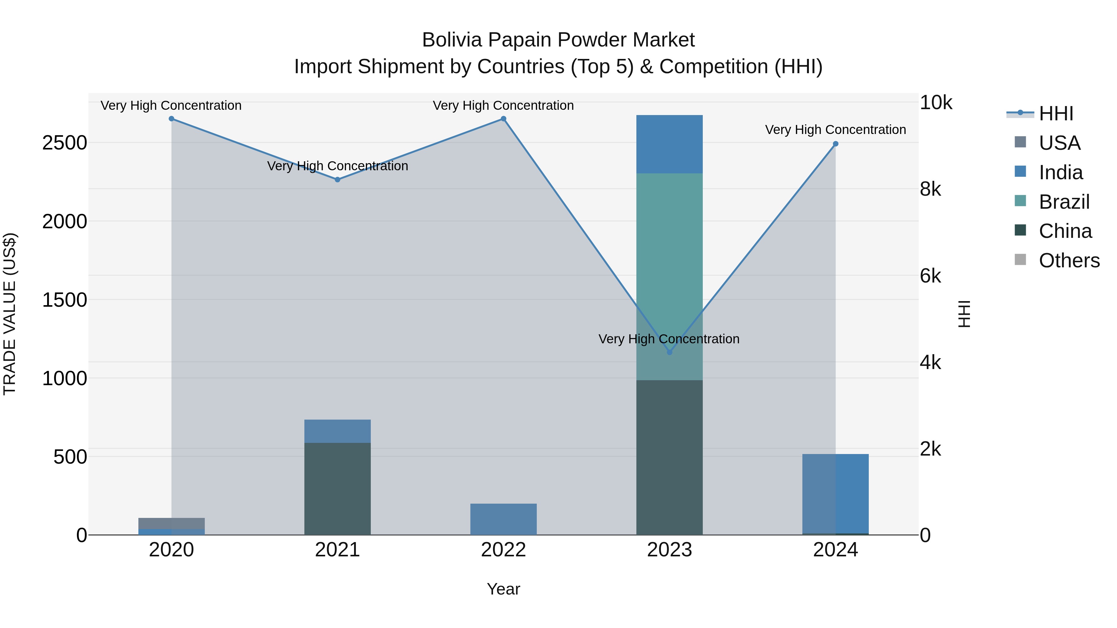 Bolivia Papain Powder Market Top 5 Importing Countries and Market Competition (HHI) Analysis