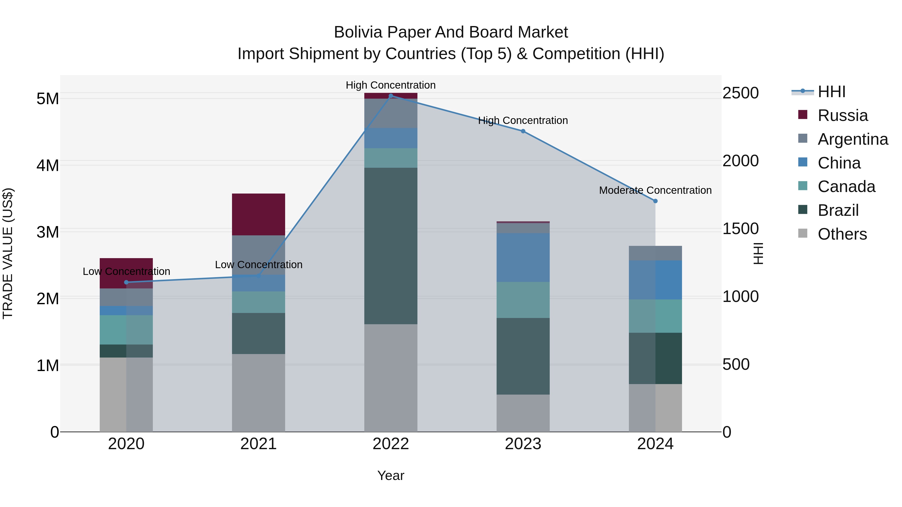 Bolivia Paper And Board Market Top 5 Importing Countries and Market Competition (HHI) Analysis