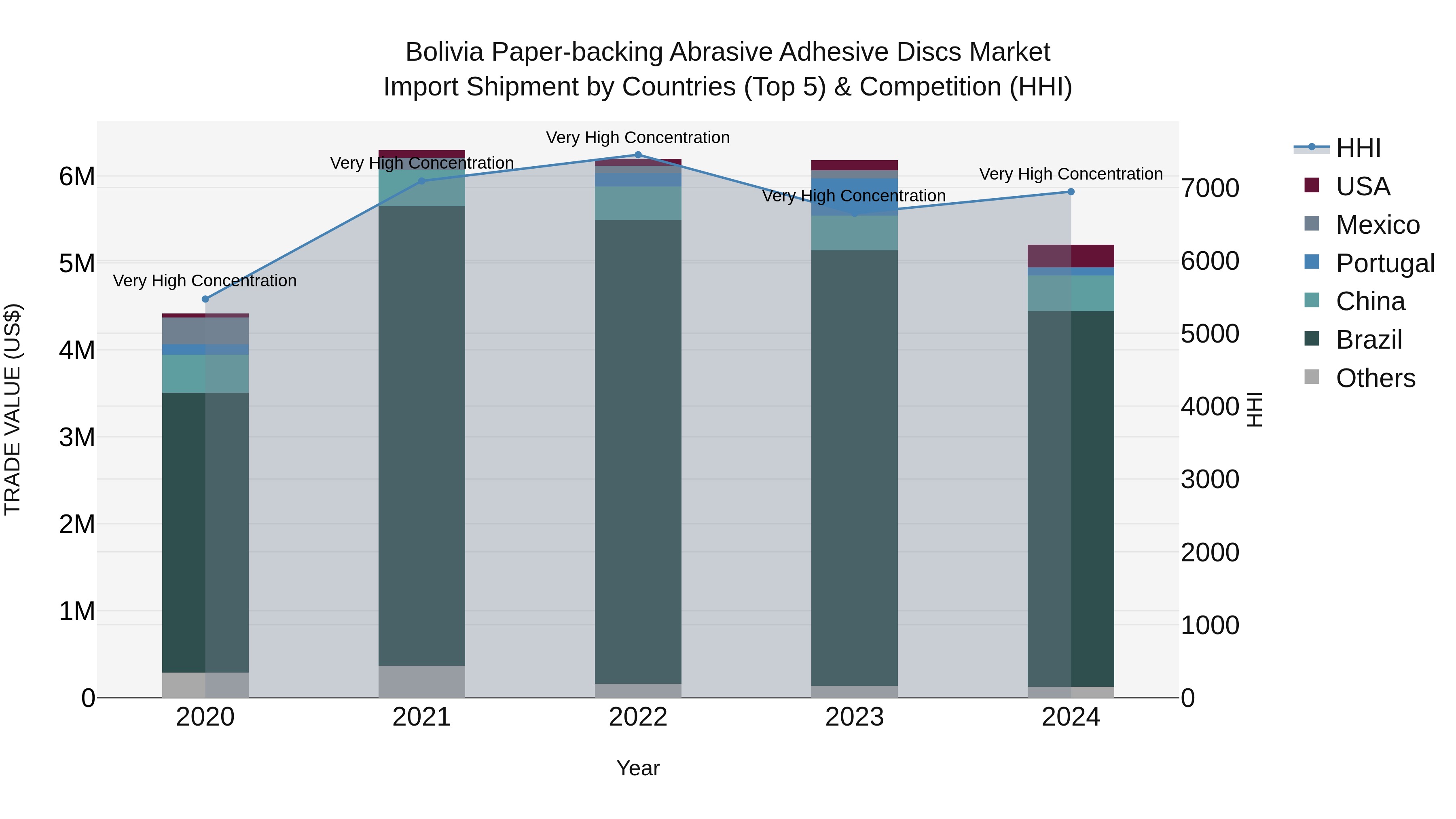 Bolivia Paper Backing Abrasive Adhesive Discs Market Top 5 Importing Countries and Market Competition (HHI) Analysis