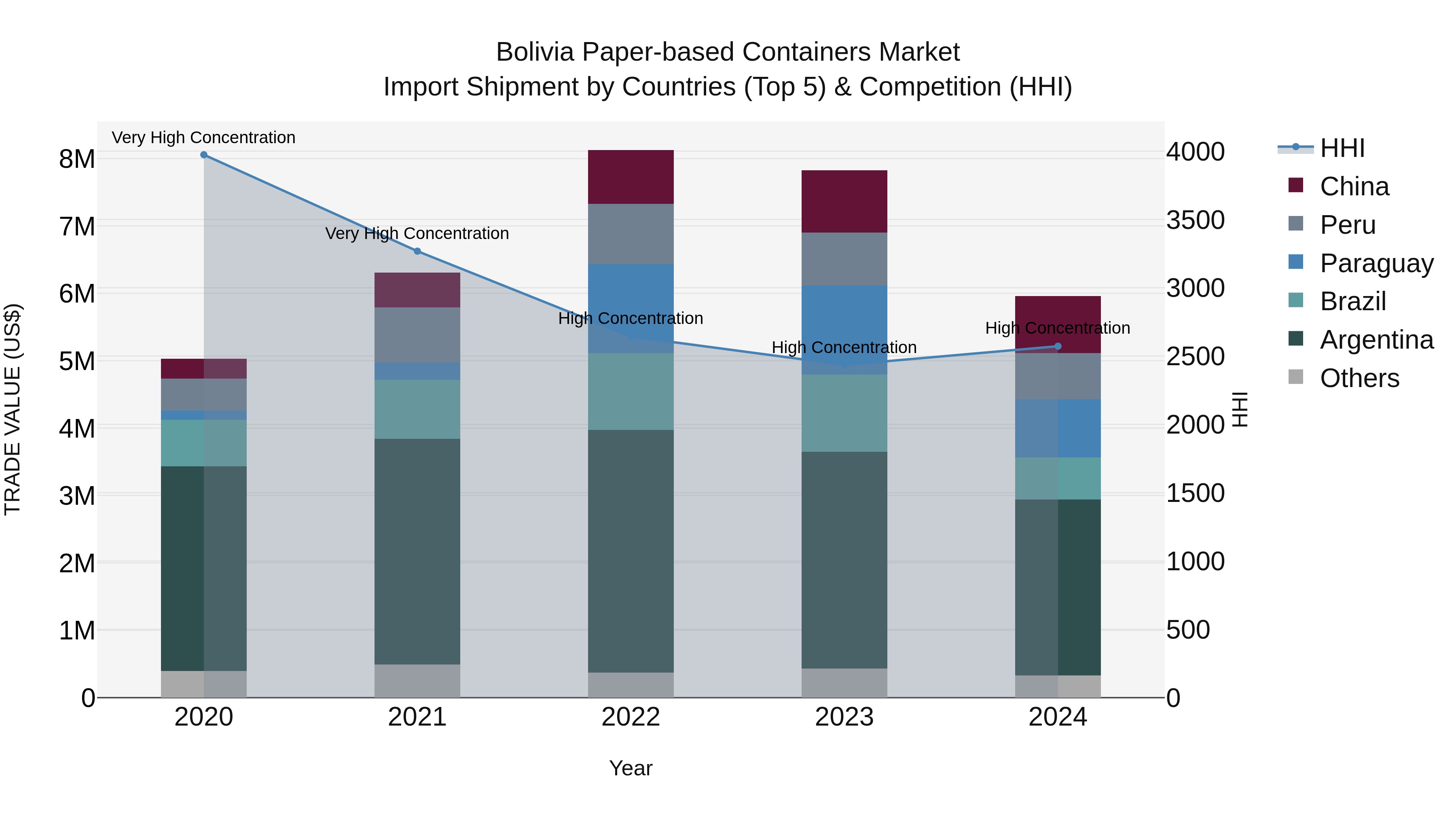 Bolivia Paper Based Containers Market Top 5 Importing Countries and Market Competition (HHI) Analysis