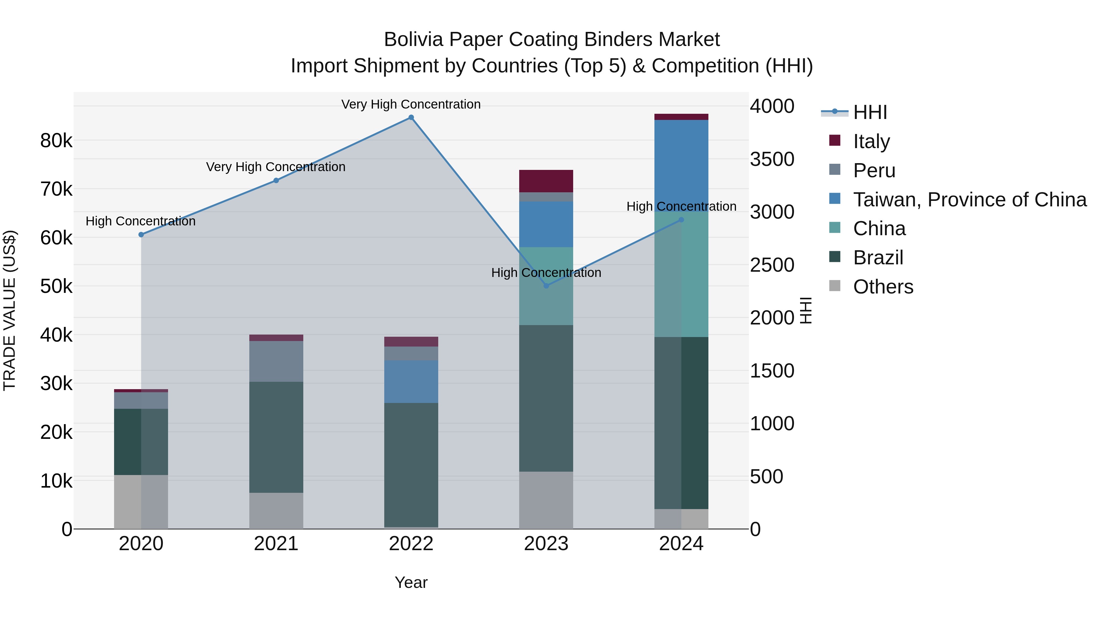 Bolivia Paper Coating Binders Market Top 5 Importing Countries and Market Competition (HHI) Analysis