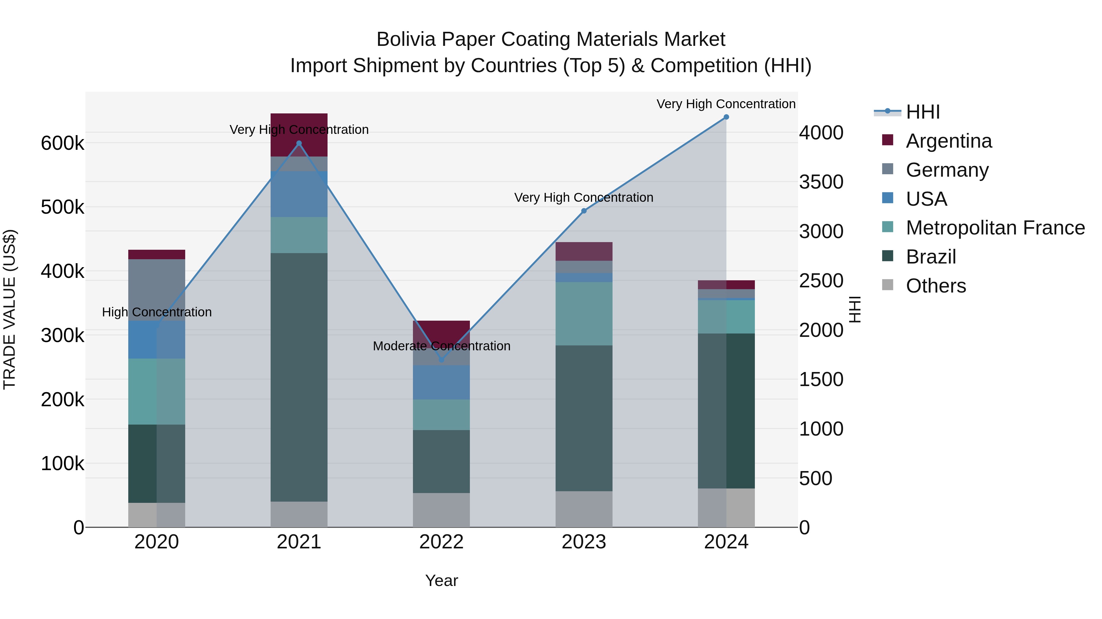 Bolivia Paper Coating Materials Market Top 5 Importing Countries and Market Competition (HHI) Analysis