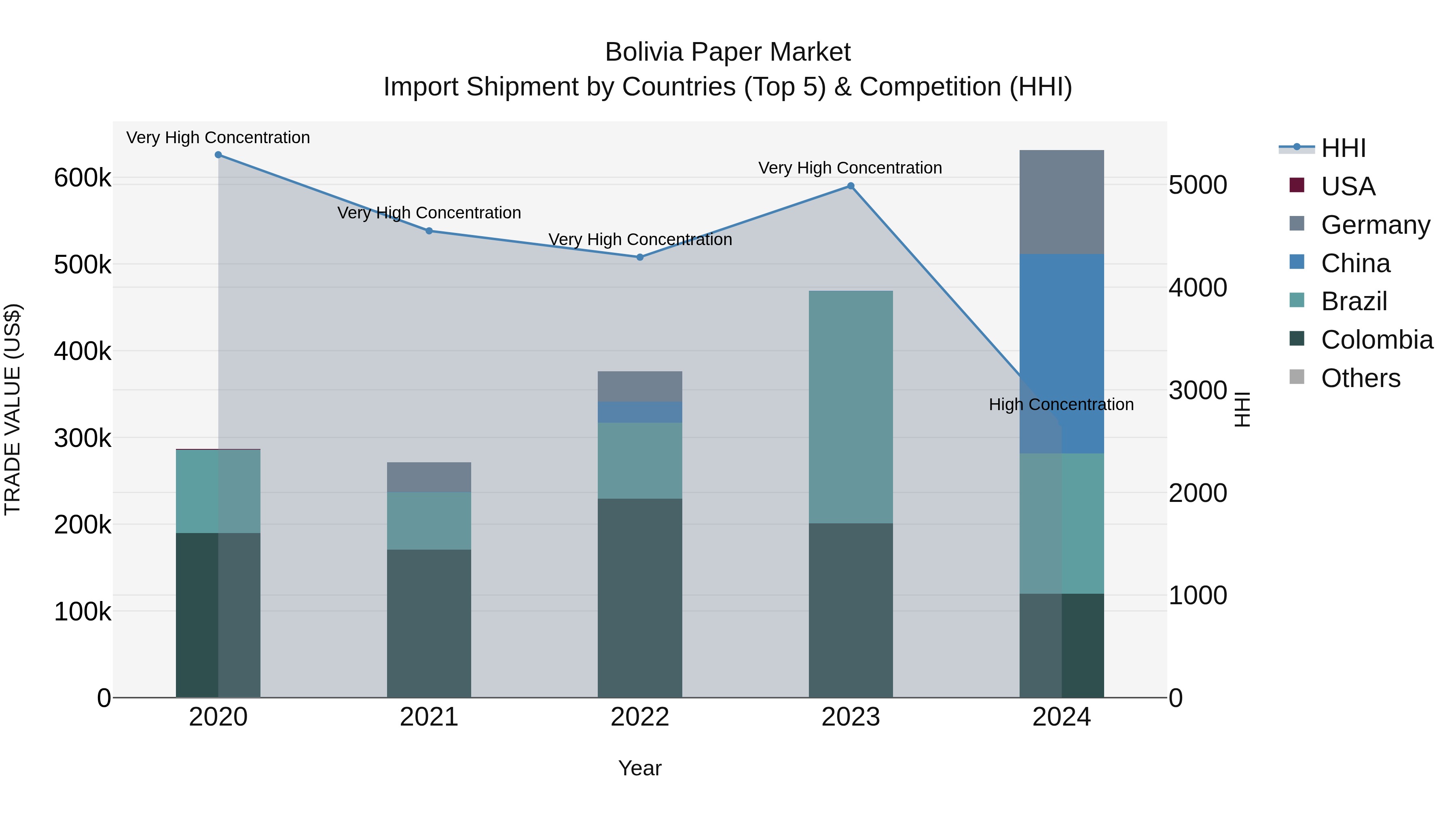 Bolivia Paper Market Top 5 Importing Countries and Market Competition (HHI) Analysis