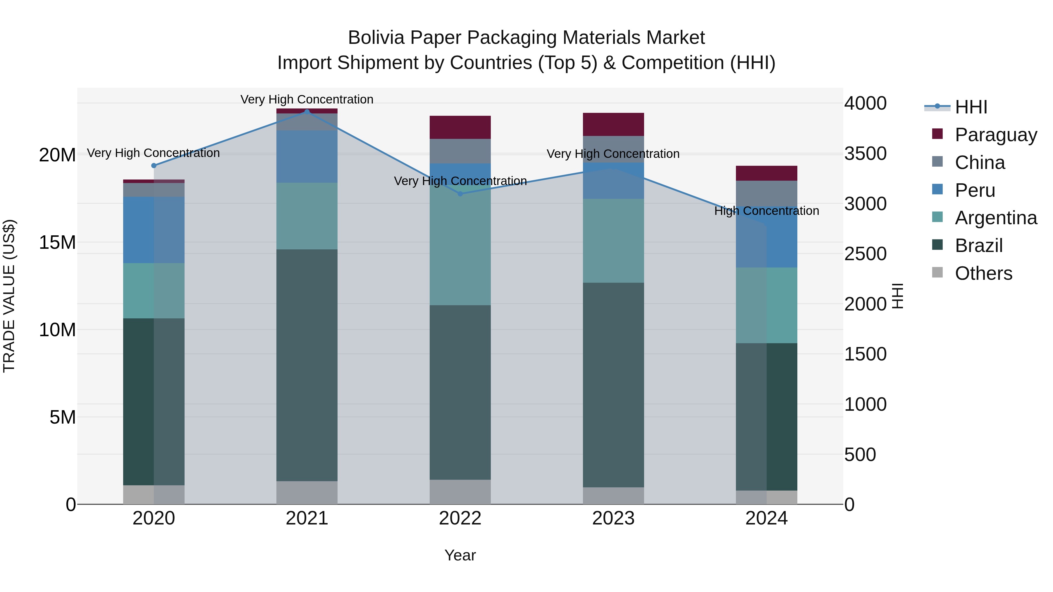 Bolivia Paper Packaging Materials Market Top 5 Importing Countries and Market Competition (HHI) Analysis