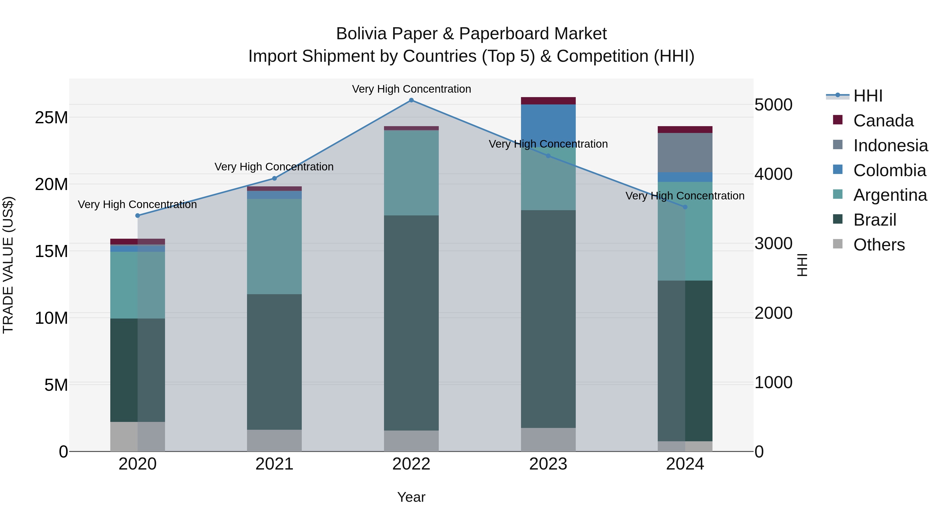 Bolivia Paper & Paperboard Market Top 5 Importing Countries and Market Competition (HHI) Analysis