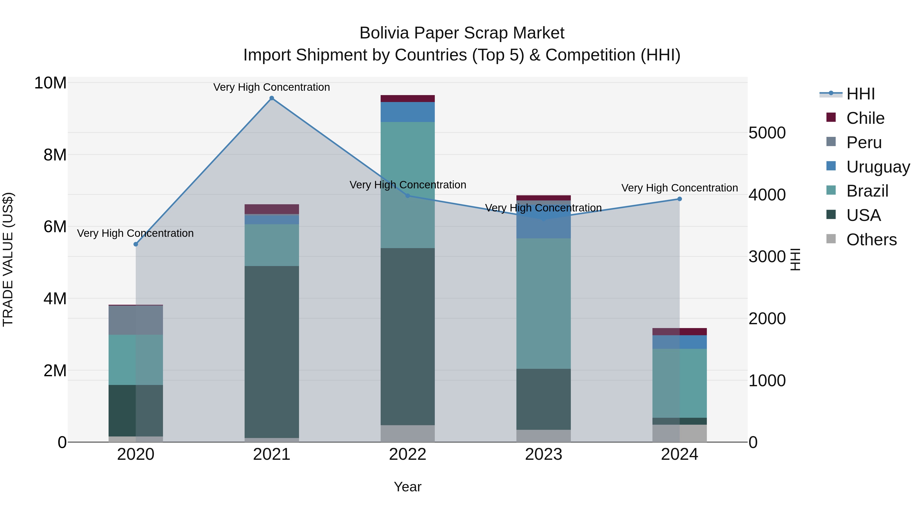 Bolivia Paper Scrap Market Top 5 Importing Countries and Market Competition (HHI) Analysis