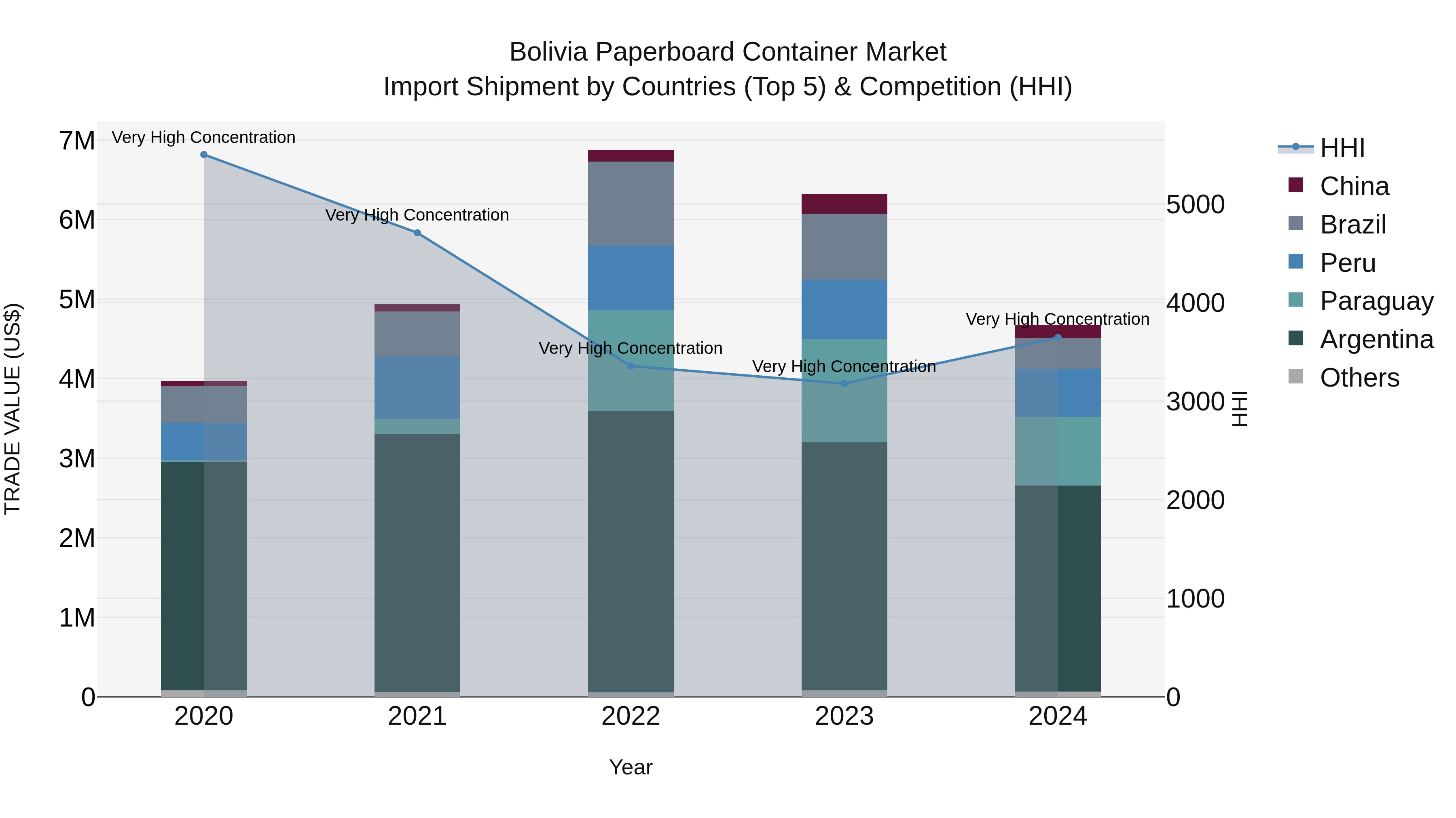 Bolivia Paperboard Container Market Top 5 Importing Countries and Market Competition (HHI) Analysis