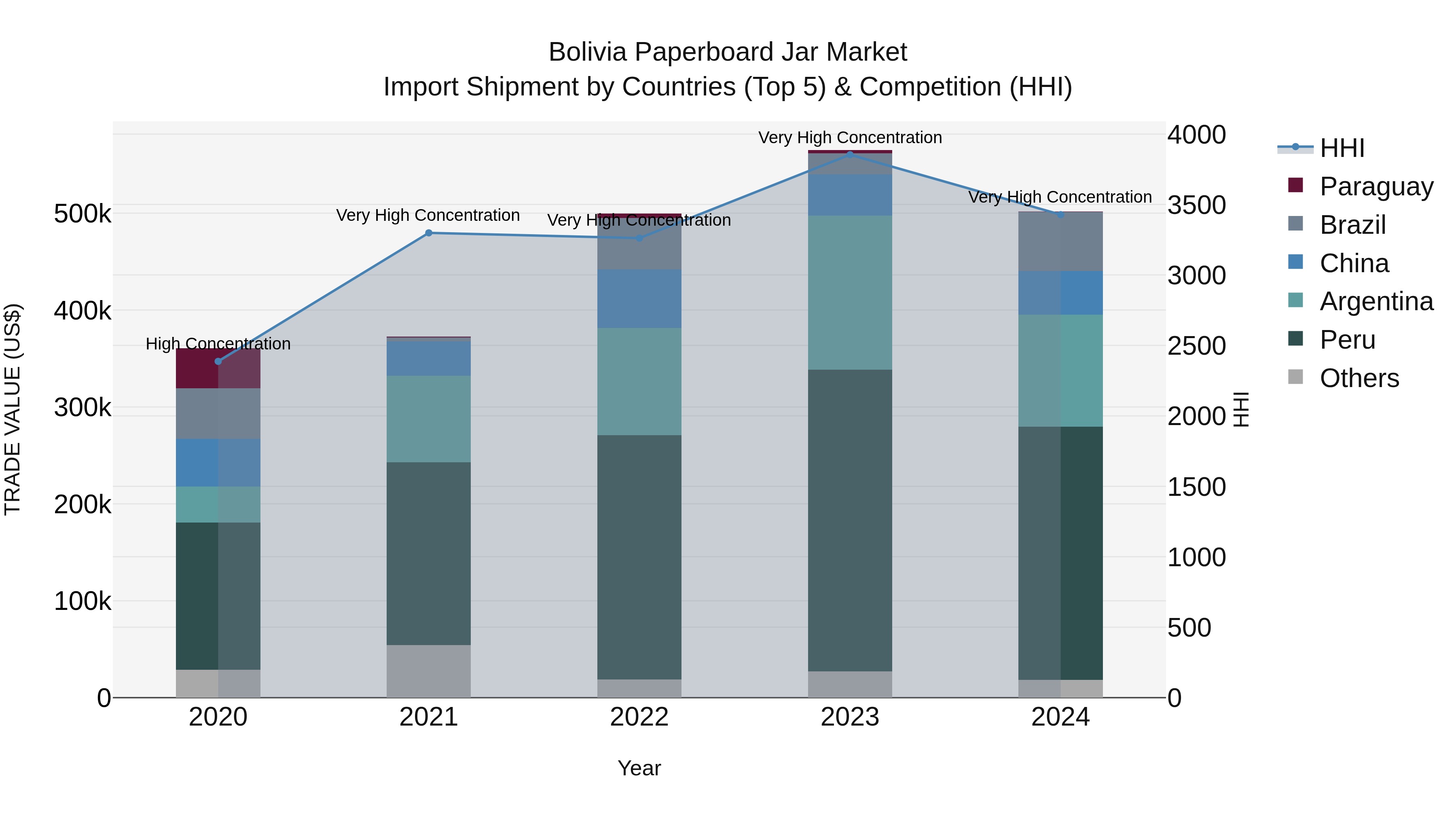 Bolivia Paperboard Jar Market Top 5 Importing Countries and Market Competition (HHI) Analysis
