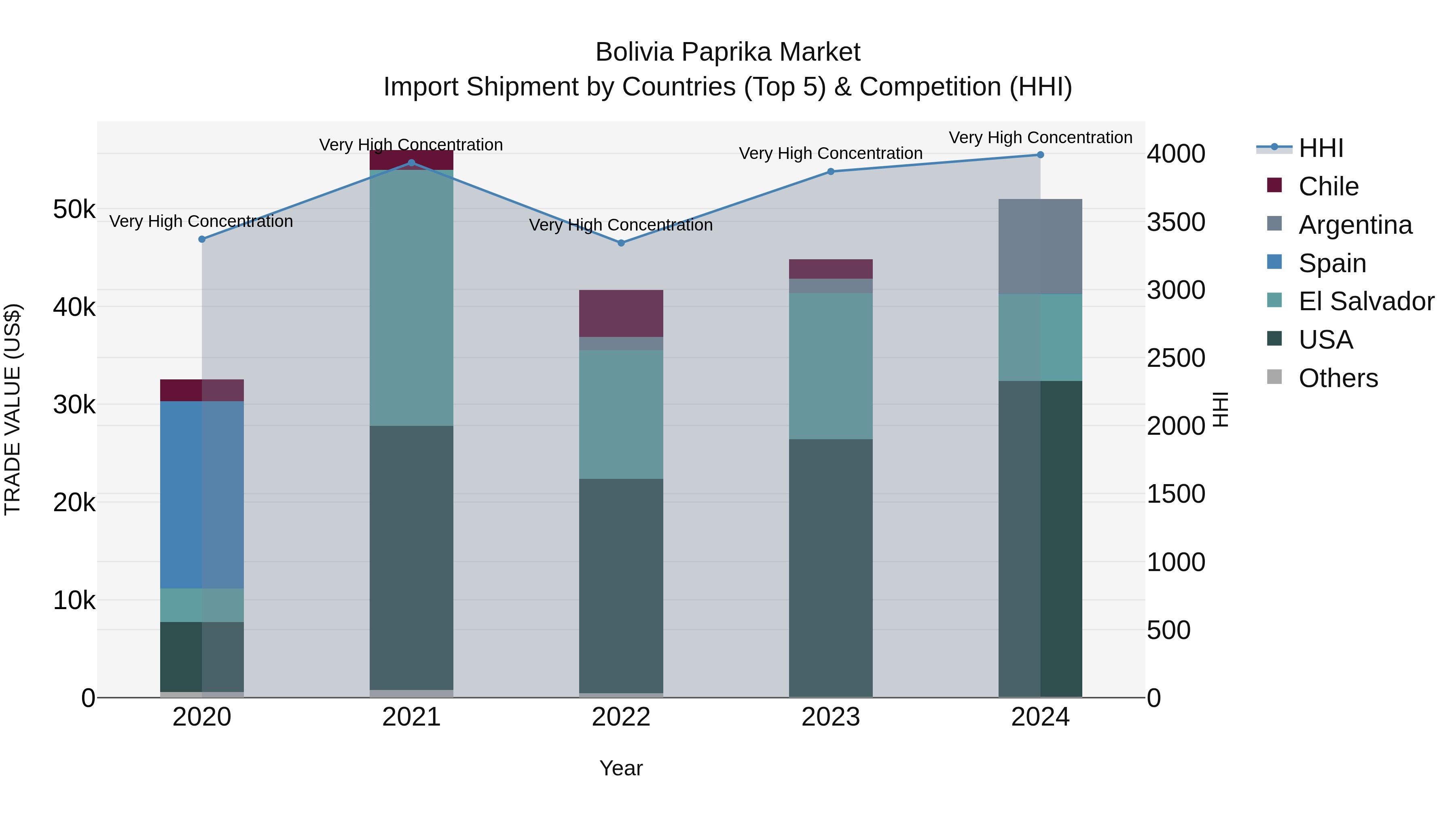 Bolivia Paprika Market Top 5 Importing Countries and Market Competition (HHI) Analysis