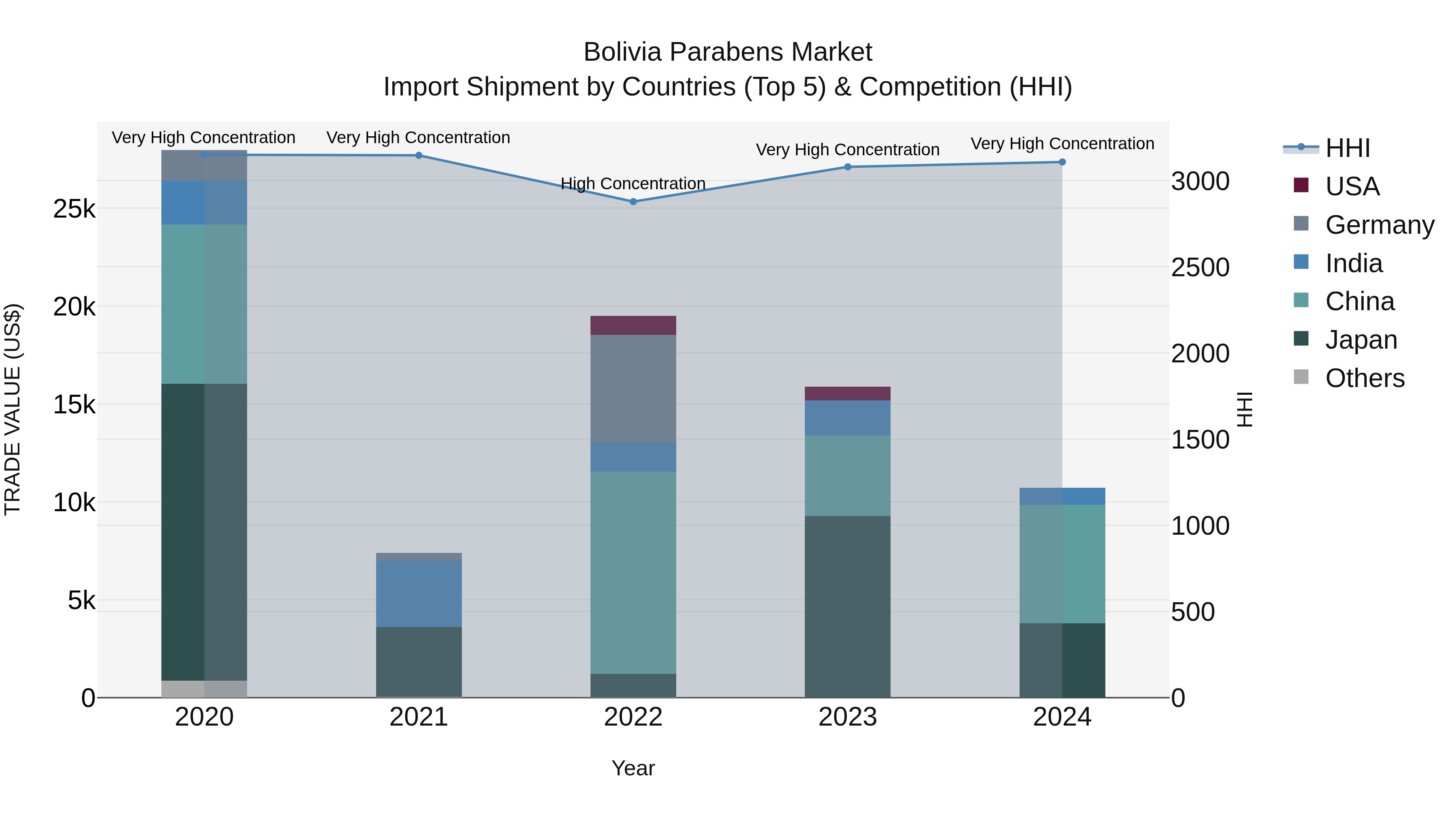 Bolivia Parabens Market Top 5 Importing Countries and Market Competition (HHI) Analysis