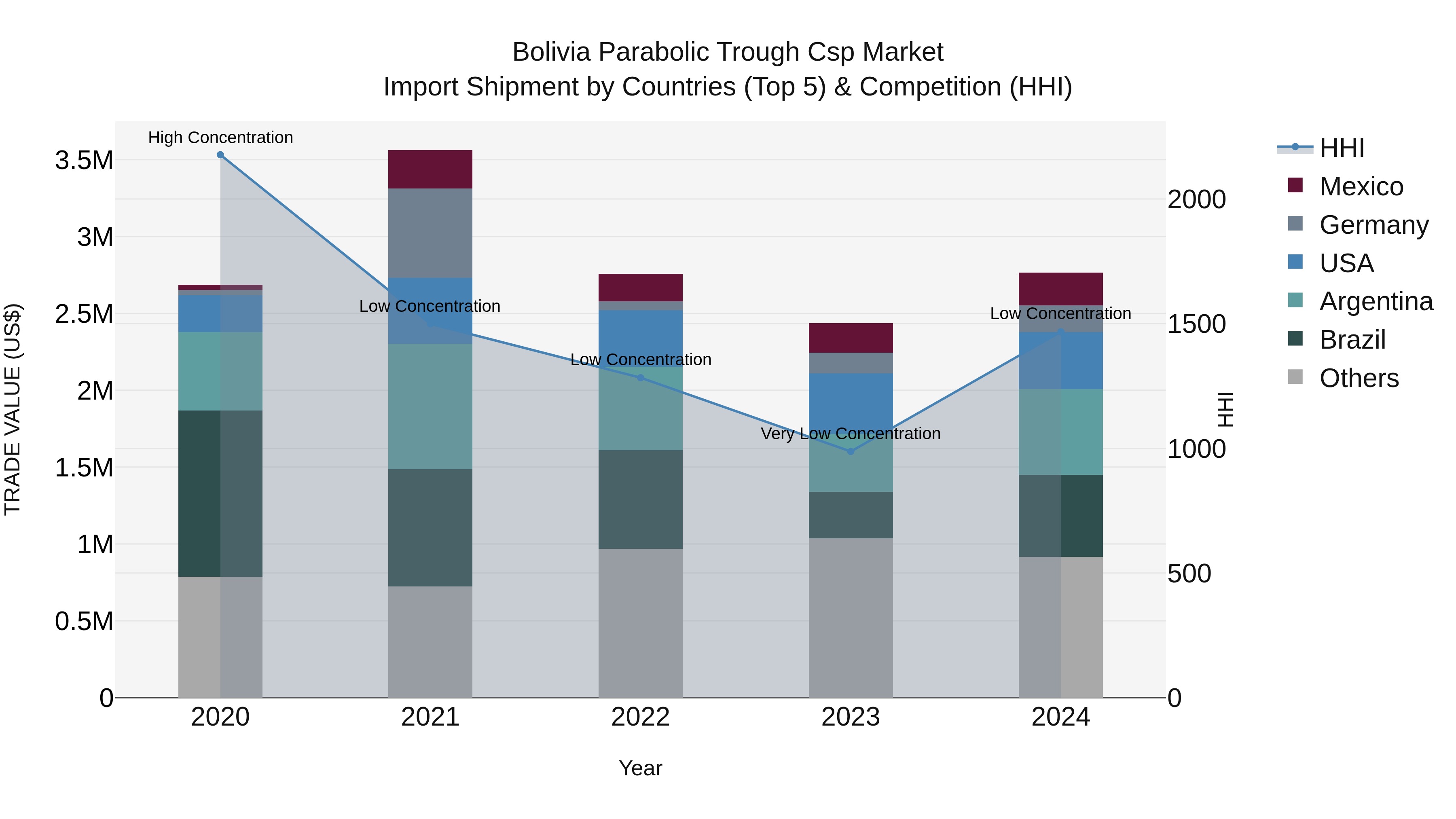 Bolivia Parabolic Trough Csp Market Top 5 Importing Countries and Market Competition (HHI) Analysis