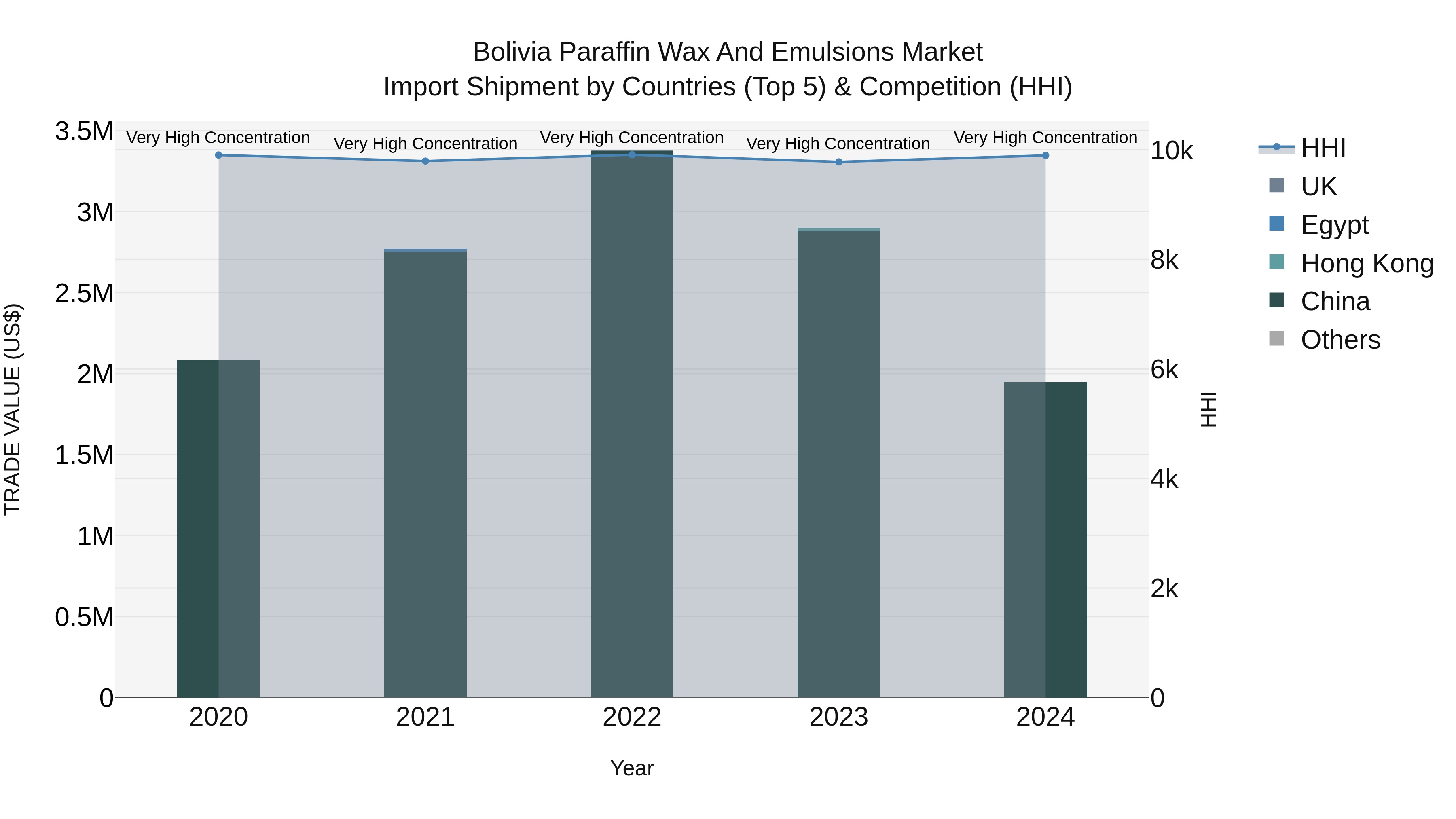 Bolivia Paraffin Wax And Emulsions Market Top 5 Importing Countries and Market Competition (HHI) Analysis